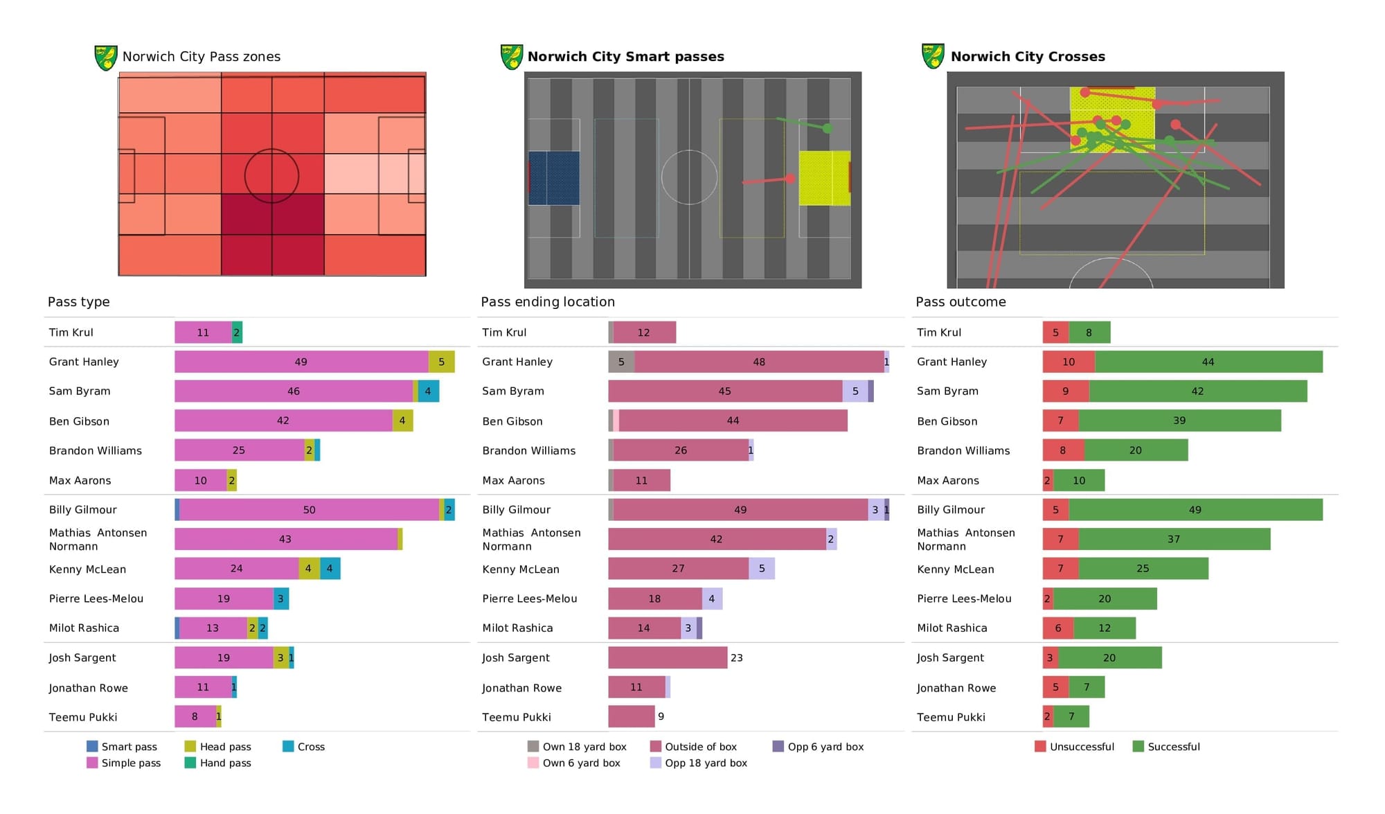 Premier League 2021/22: Norwich vs Brentford - data viz, stats and insights