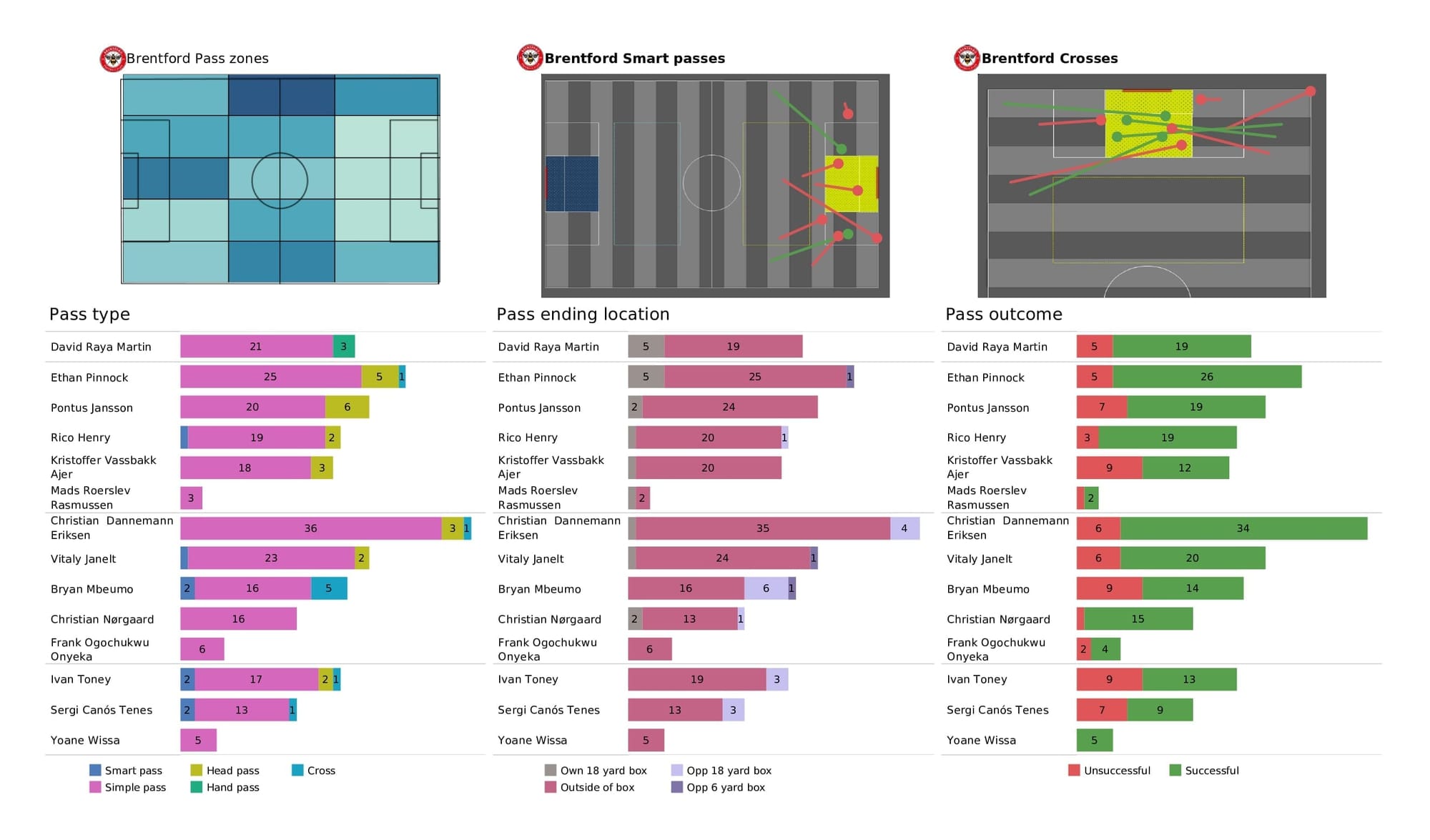 Premier League 2021/22: Norwich vs Brentford - data viz, stats and insights