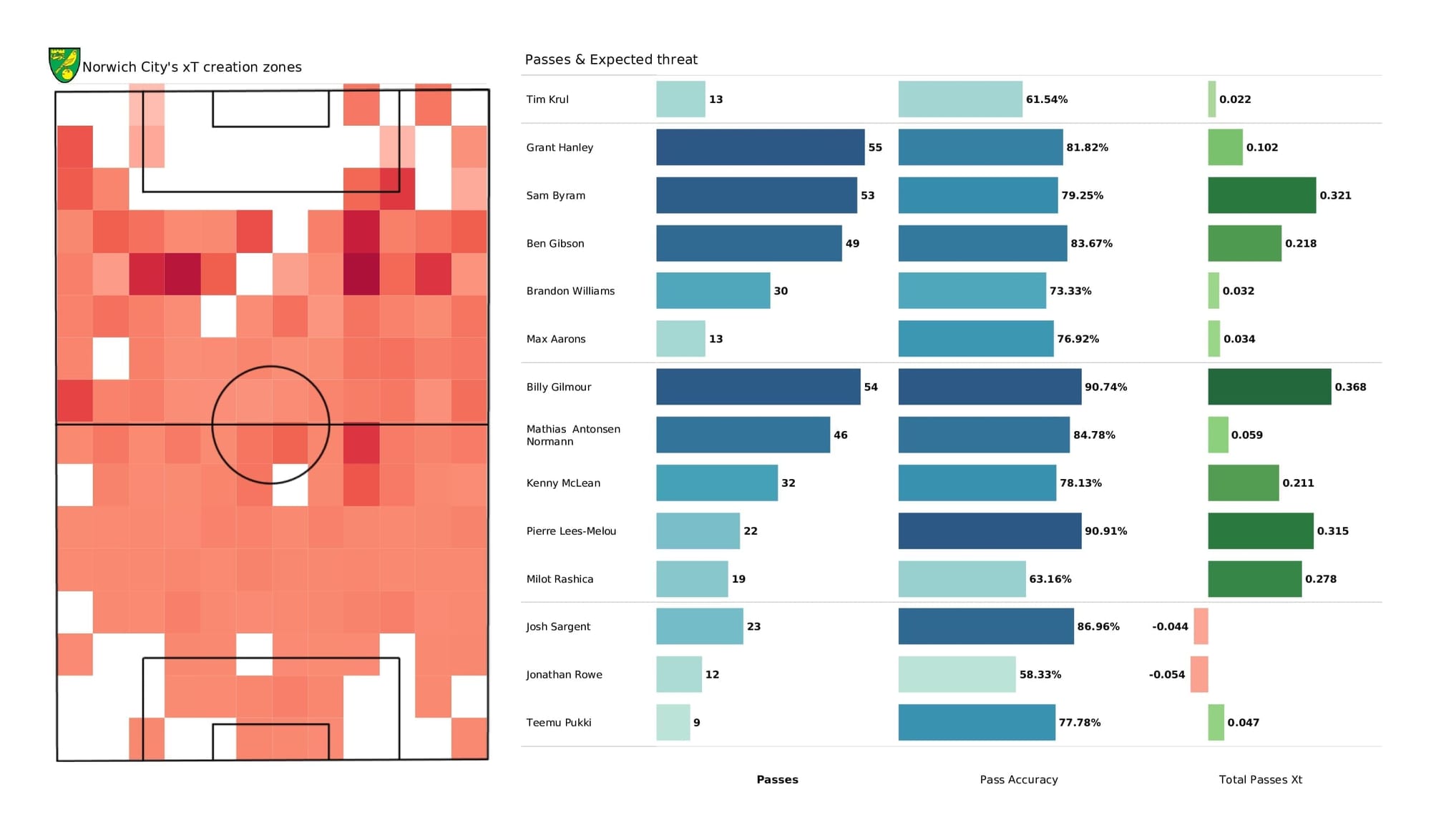 Premier League 2021/22: Norwich vs Brentford - data viz, stats and insights