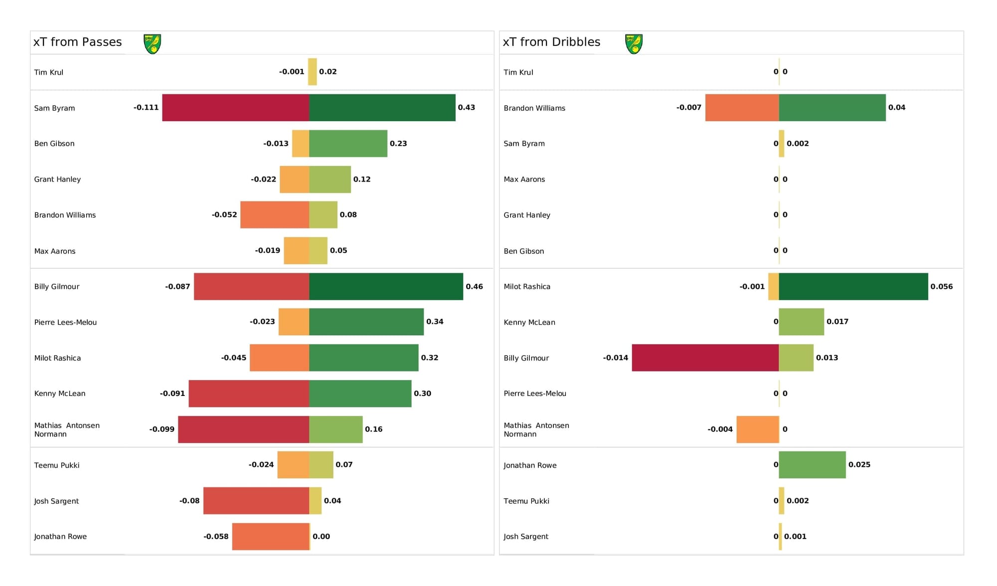 Premier League 2021/22: Norwich vs Brentford - data viz, stats and insights