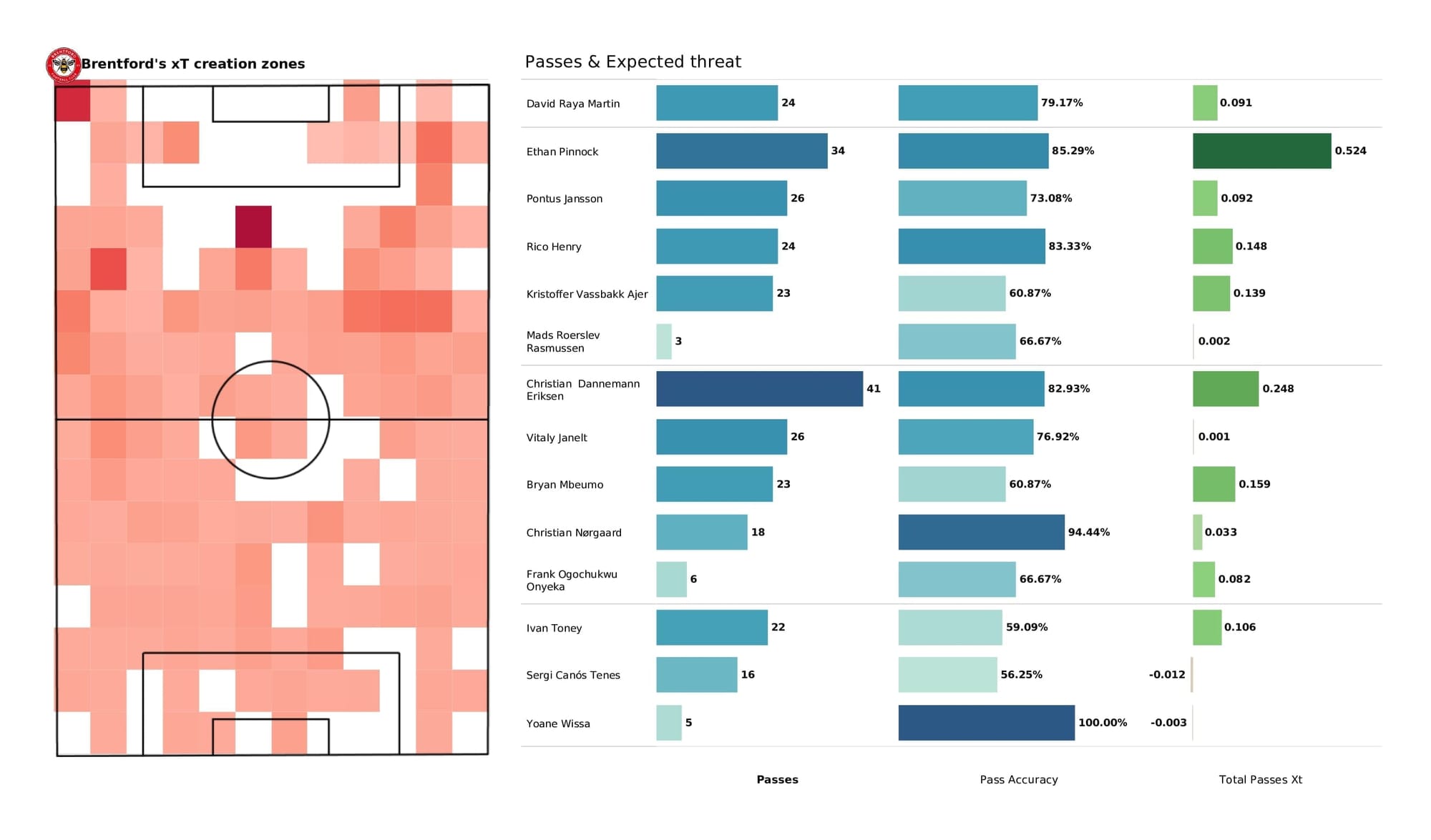 Premier League 2021/22: Norwich vs Brentford - data viz, stats and insights