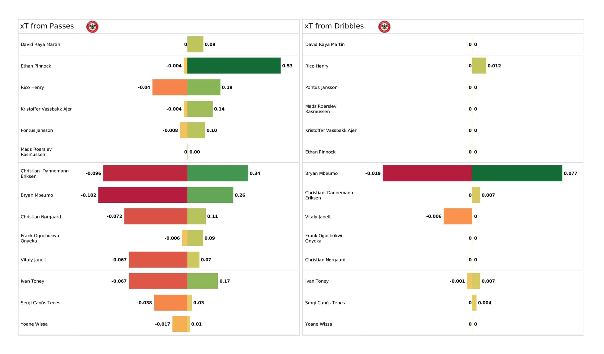 Premier League 2021/22: Norwich vs Brentford - data viz, stats and insights