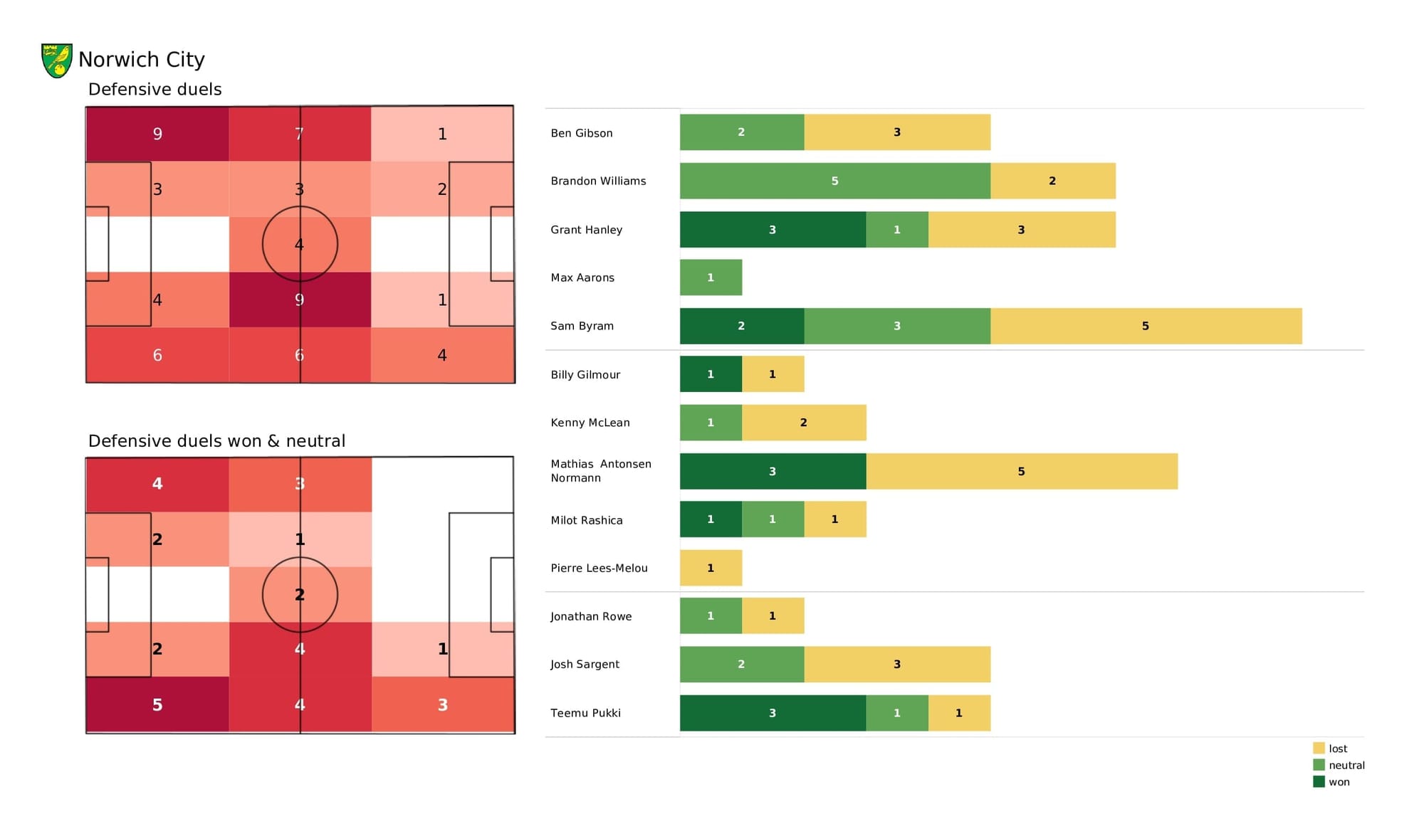 Premier League 2021/22: Norwich vs Brentford - data viz, stats and insights