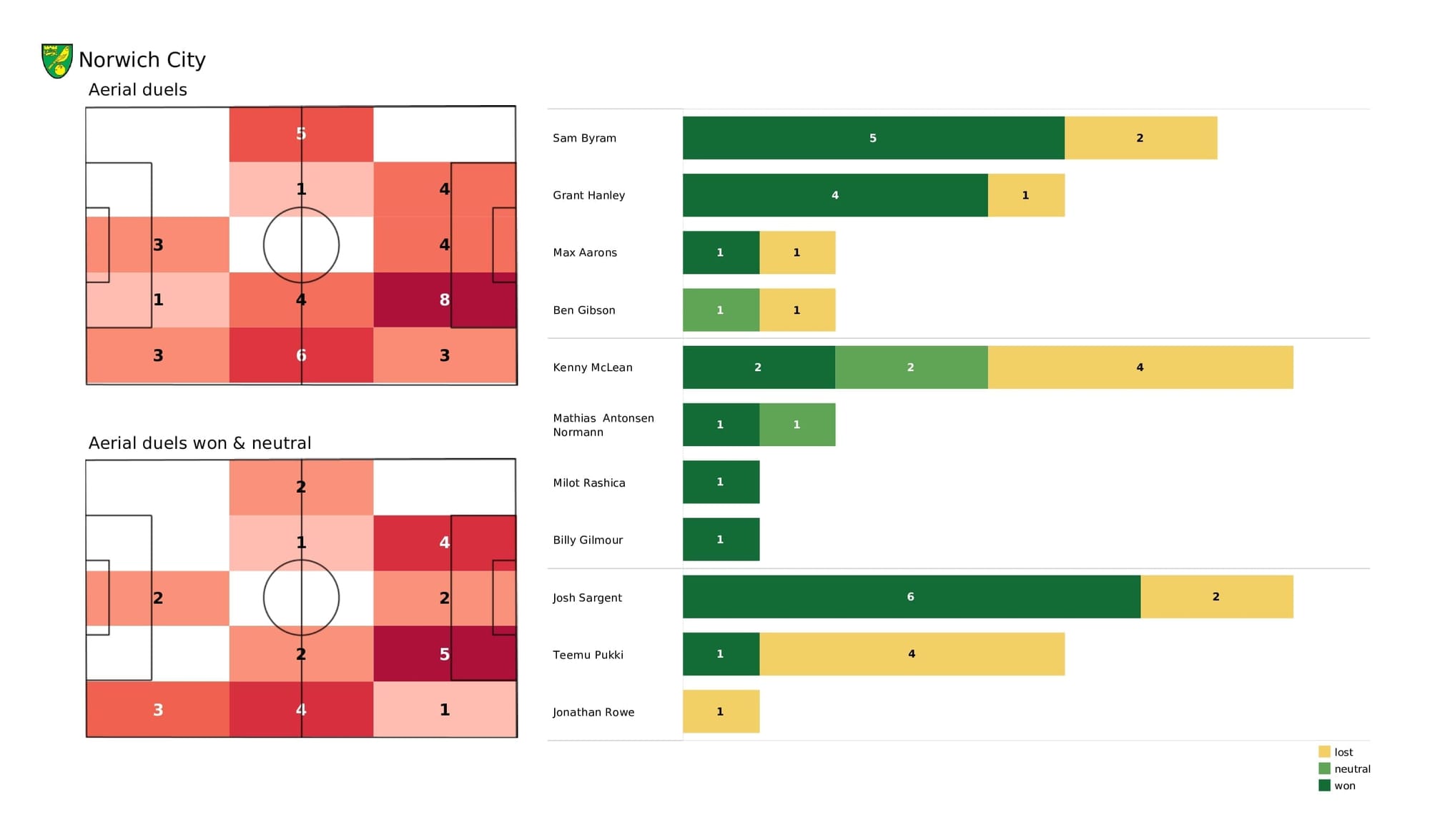 Premier League 2021/22: Norwich vs Brentford - data viz, stats and insights