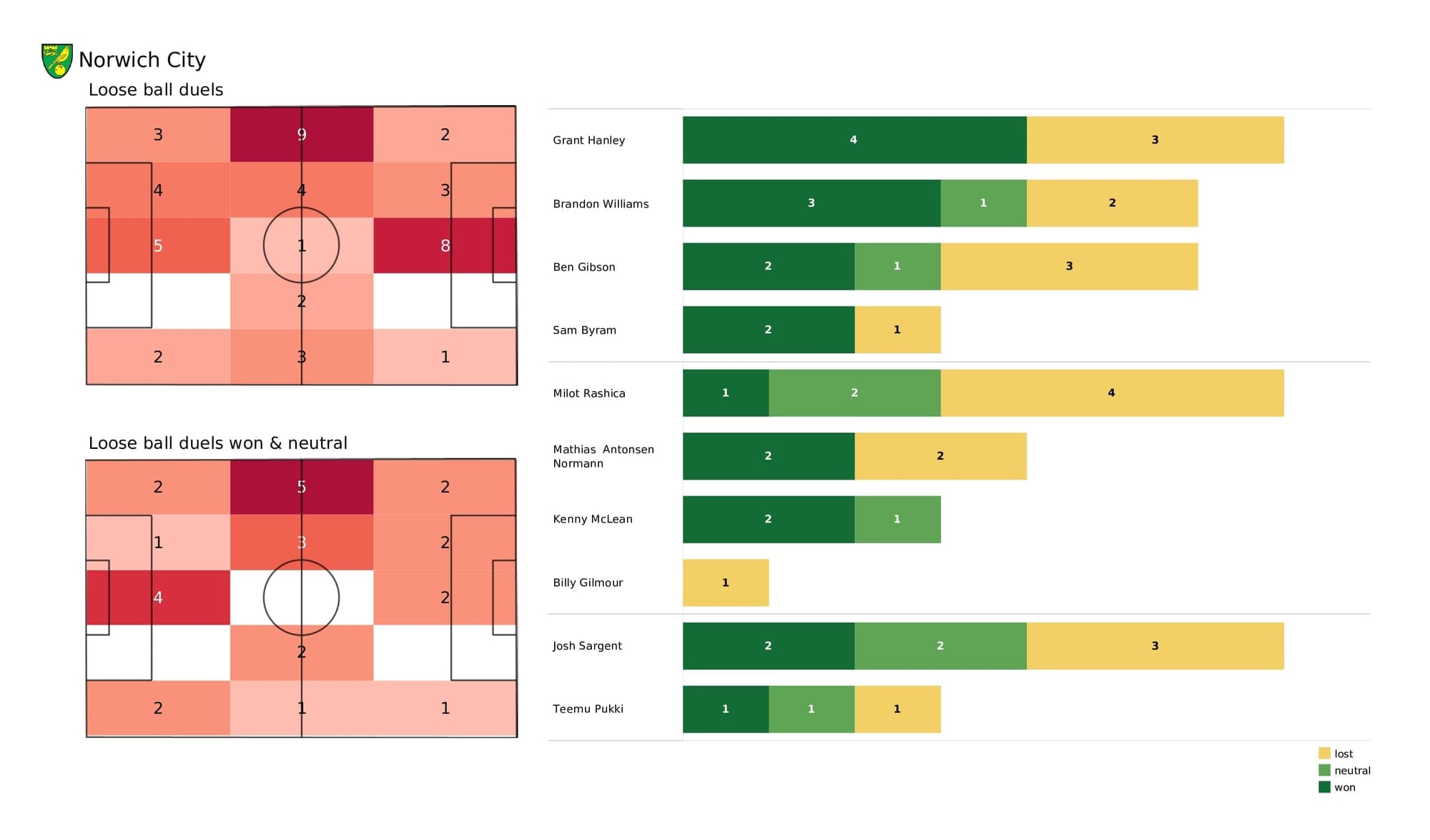 Premier League 2021/22: Norwich vs Brentford - data viz, stats and insights