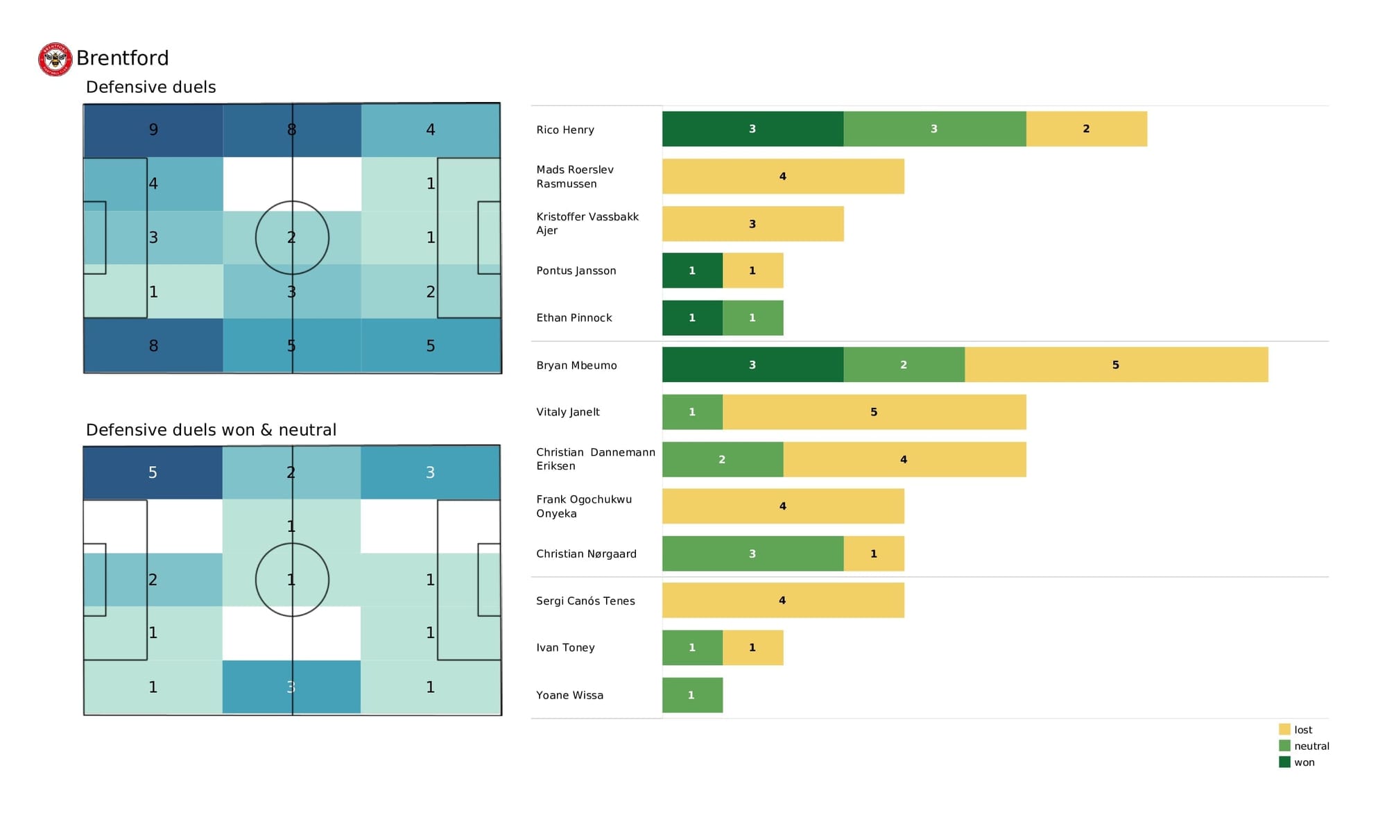 Premier League 2021/22: Norwich vs Brentford - data viz, stats and insights