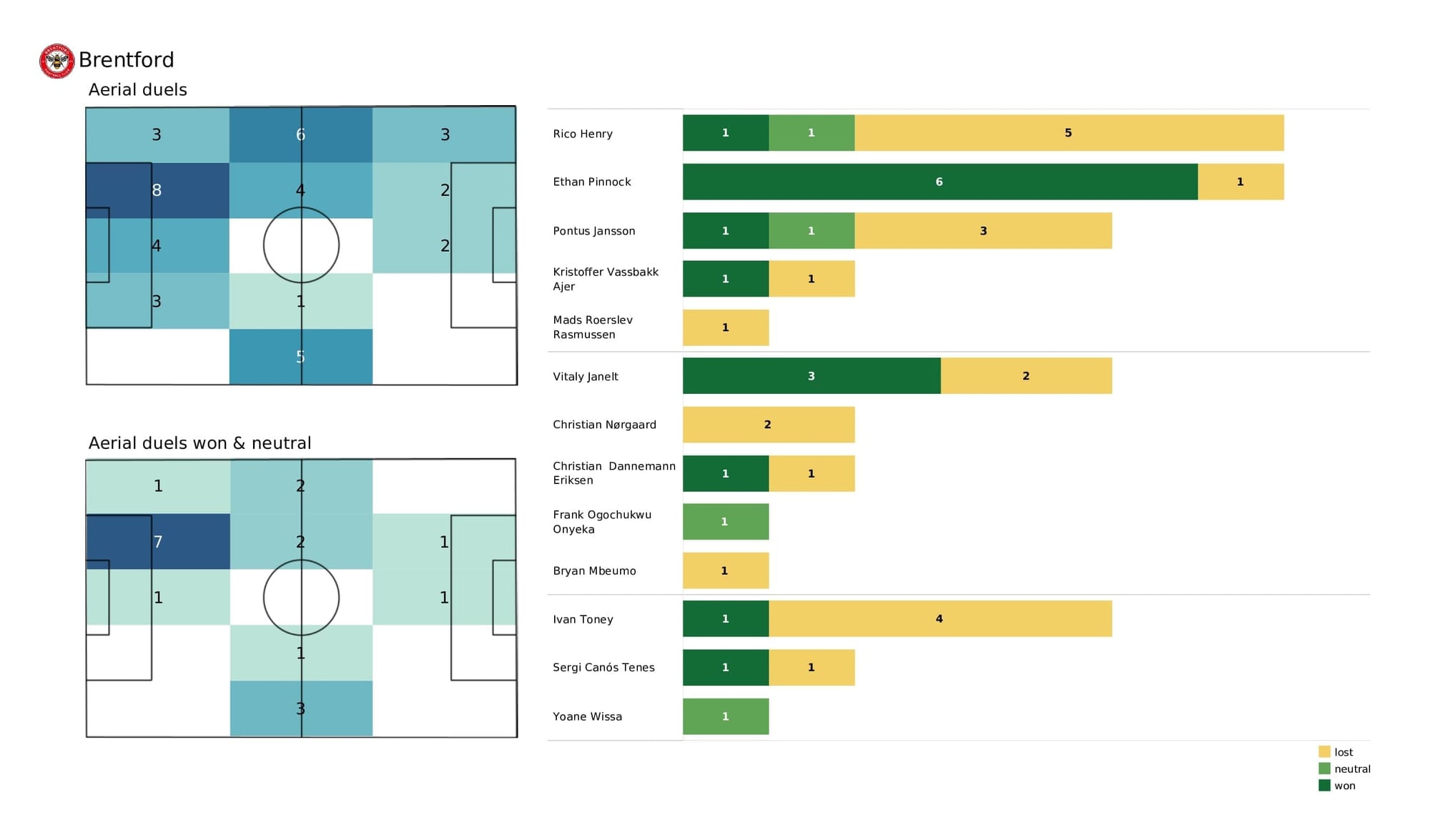 Premier League 2021/22: Norwich vs Brentford - data viz, stats and insights