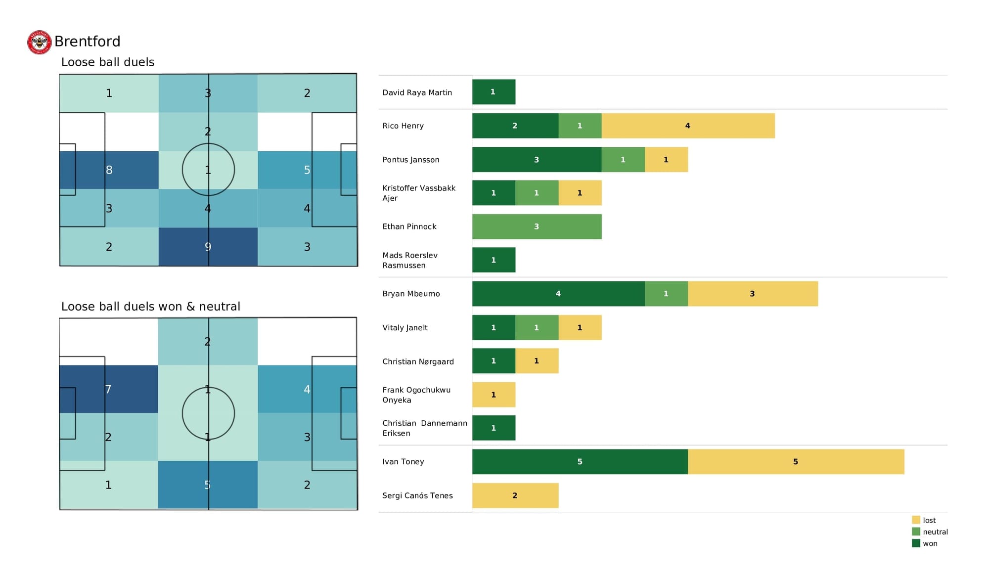 Premier League 2021/22: Norwich vs Brentford - data viz, stats and insights