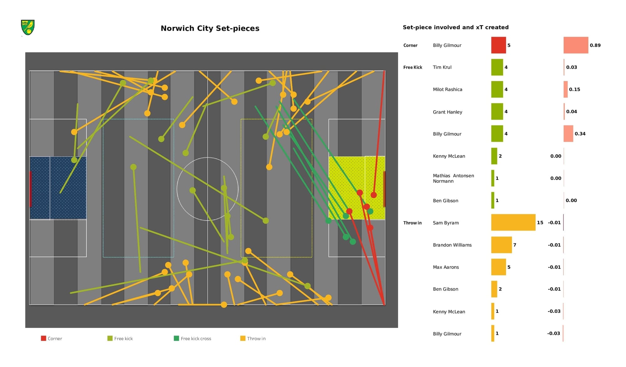 Premier League 2021/22: Norwich vs Brentford - data viz, stats and insights