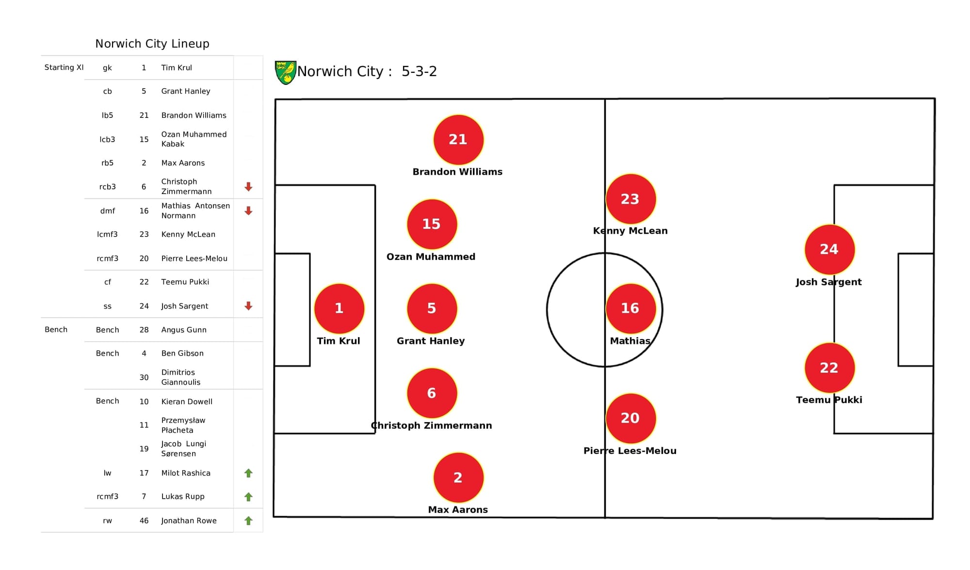 Premier League 2021/22: Norwich vs Chelsea - data viz, stats and insights