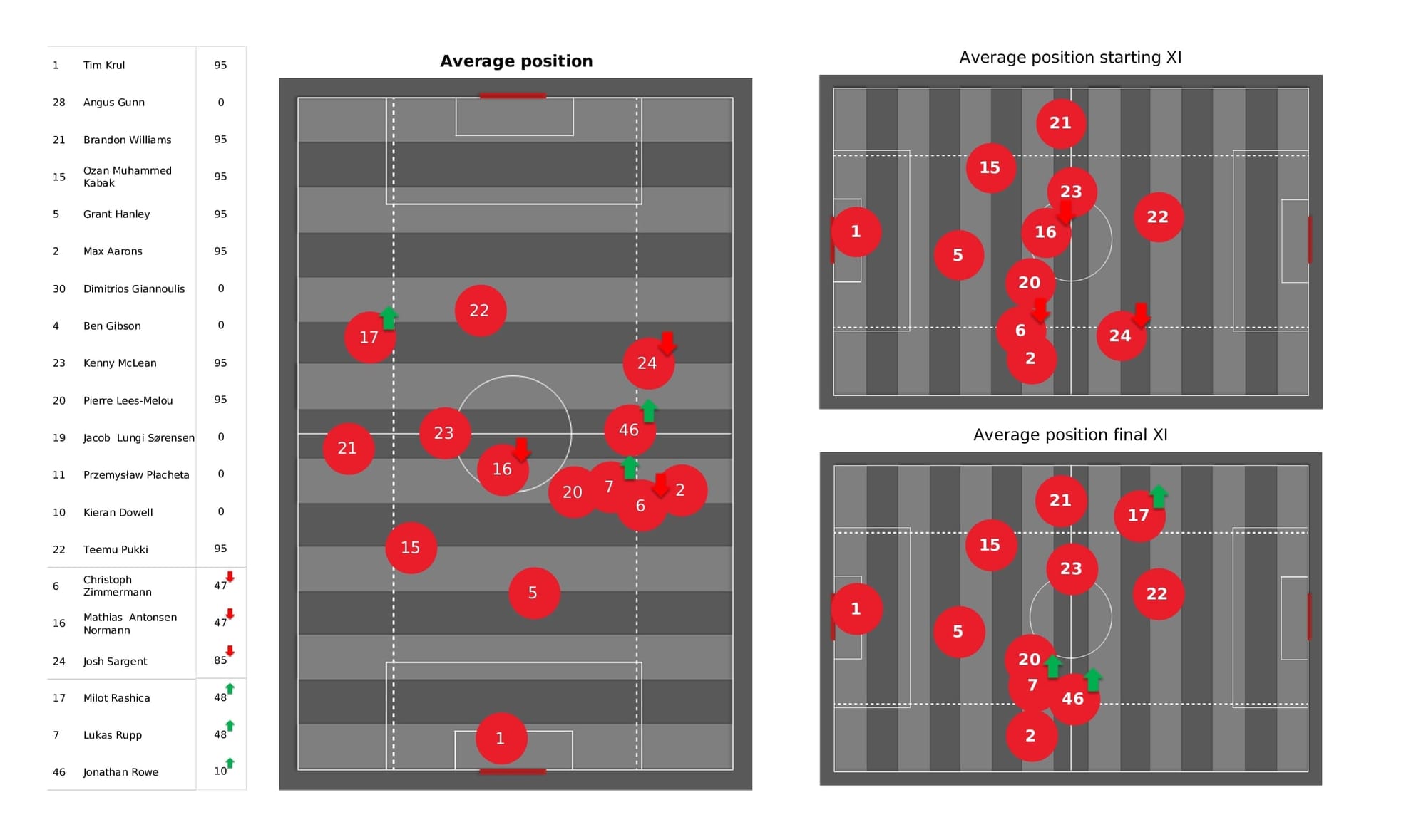 Premier League 2021/22: Norwich vs Chelsea - data viz, stats and insights