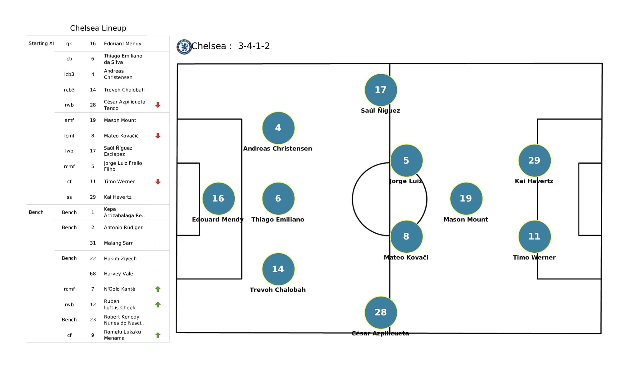 Premier League 2021/22: Norwich vs Chelsea - data viz, stats and insights