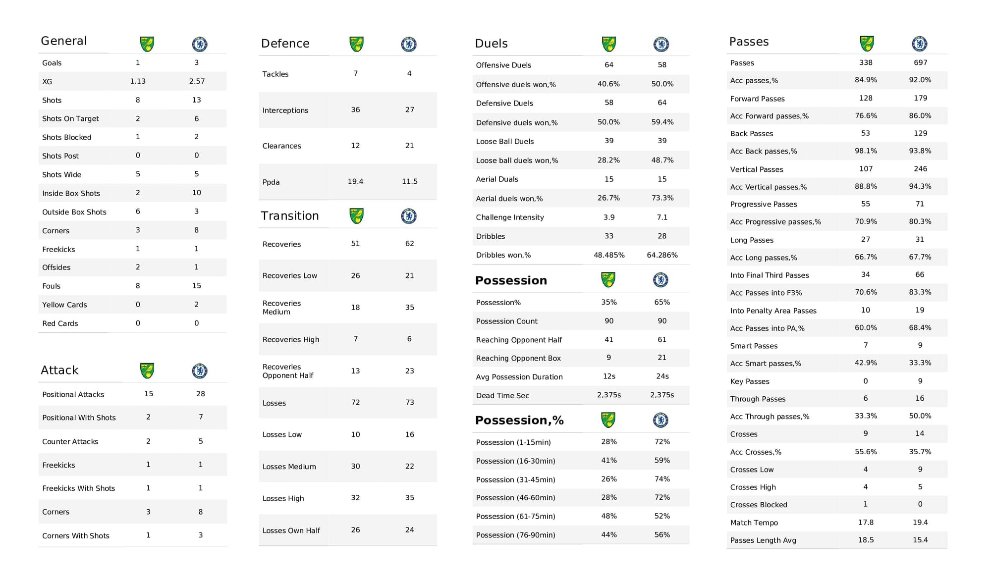 Premier League 2021/22: Norwich vs Chelsea - data viz, stats and insights