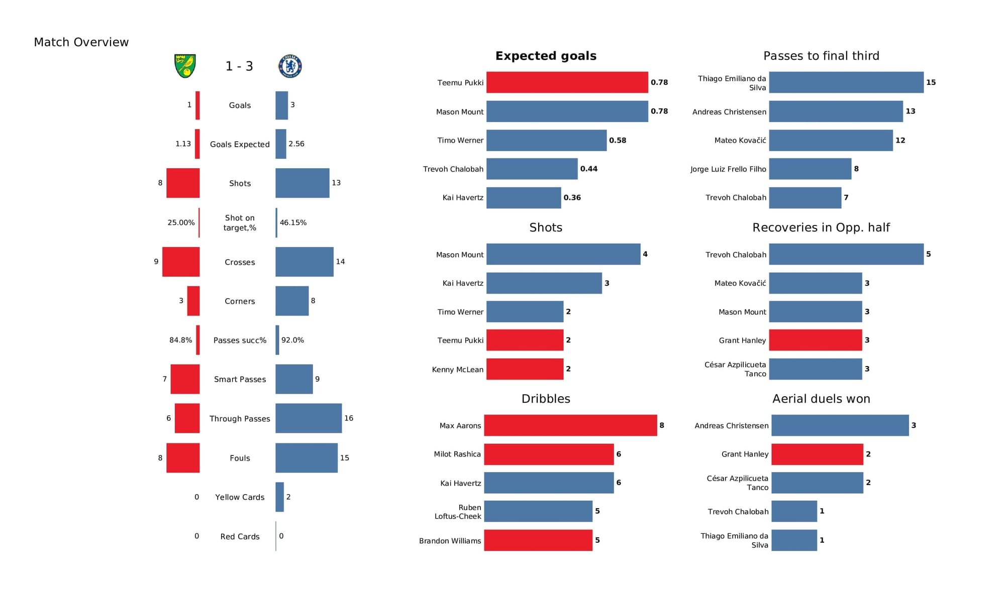 Premier League 2021/22: Norwich vs Chelsea - data viz, stats and insights