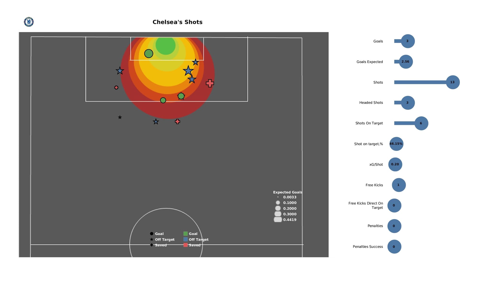 Premier League 2021/22: Norwich vs Chelsea - data viz, stats and insights