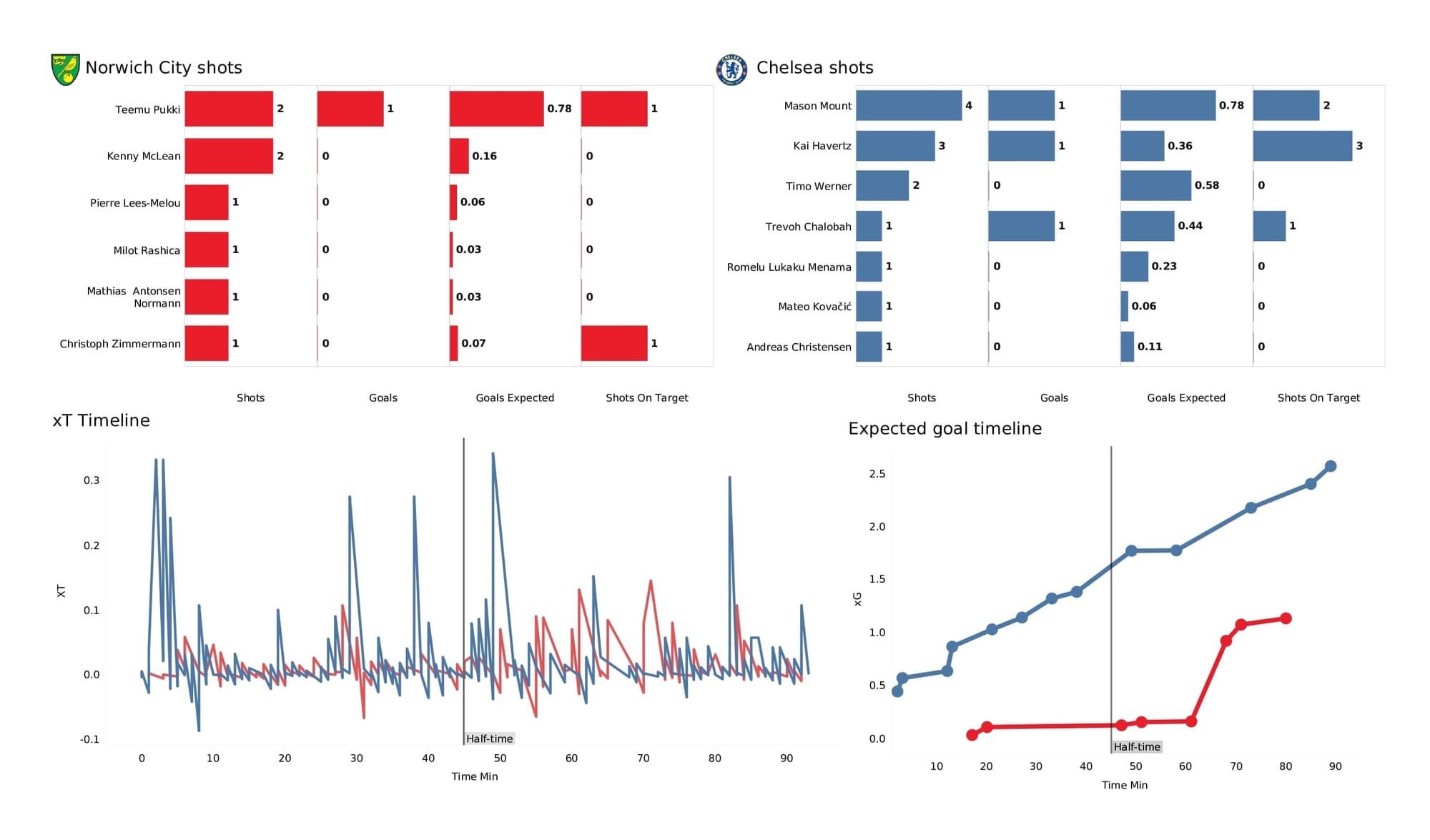 Premier League 2021/22: Norwich vs Chelsea - data viz, stats and insights