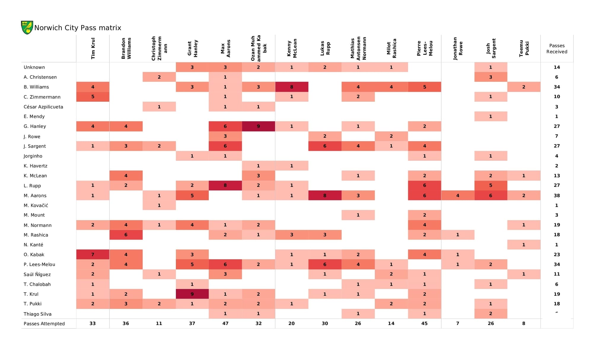 Premier League 2021/22: Norwich vs Chelsea - data viz, stats and insights