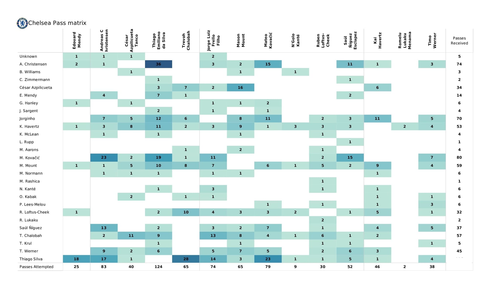 Premier League 2021/22: Norwich vs Chelsea - data viz, stats and insights