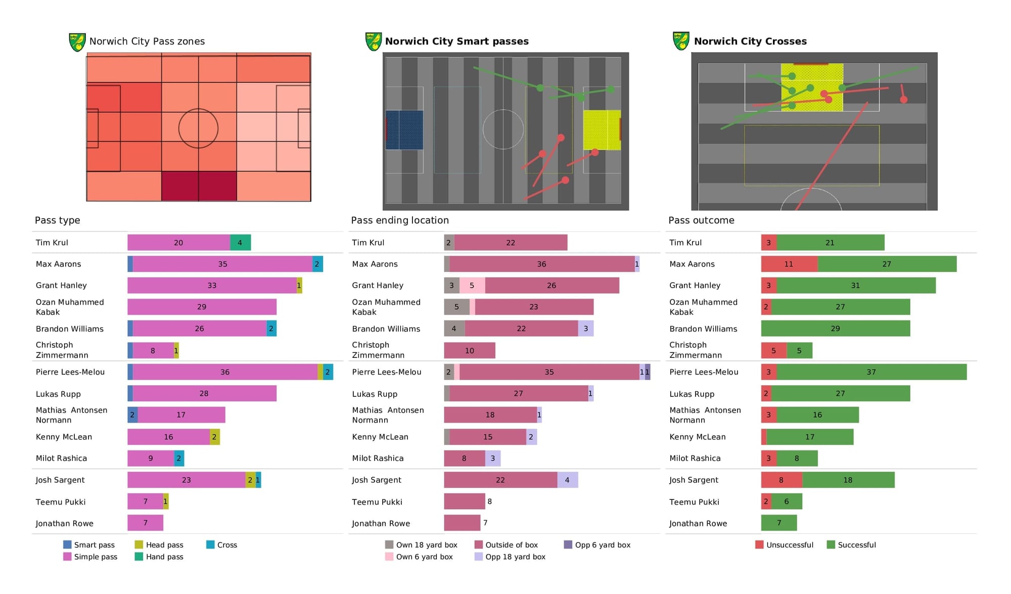 Premier League 2021/22: Norwich vs Chelsea - data viz, stats and insights