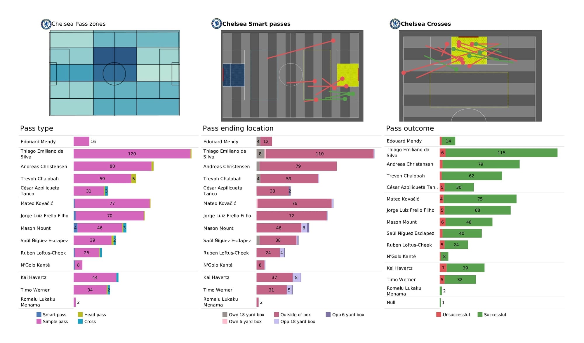 Premier League 2021/22: Norwich vs Chelsea - data viz, stats and insights