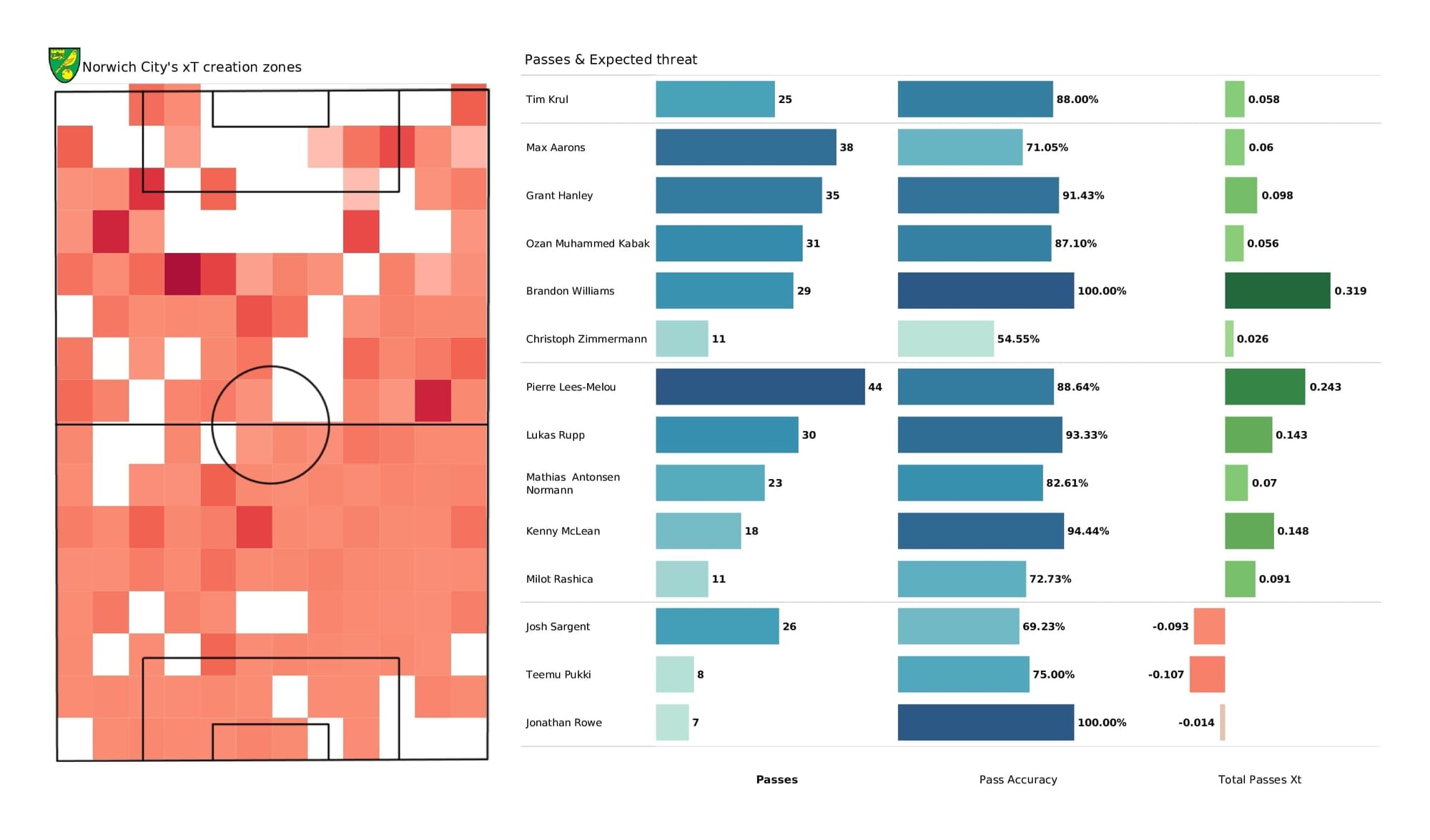 Premier League 2021/22: Norwich vs Chelsea - data viz, stats and insights