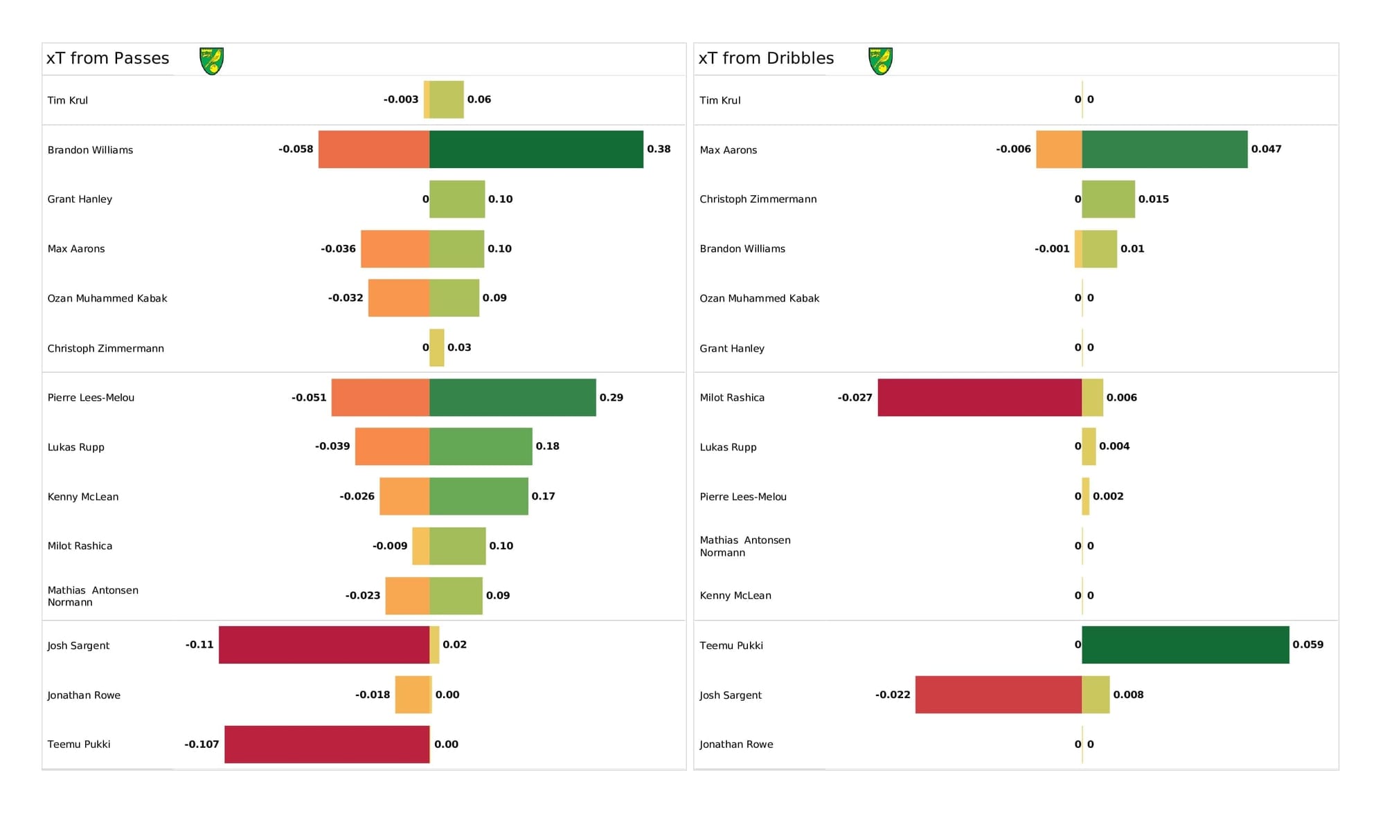 Premier League 2021/22: Norwich vs Chelsea - data viz, stats and insights