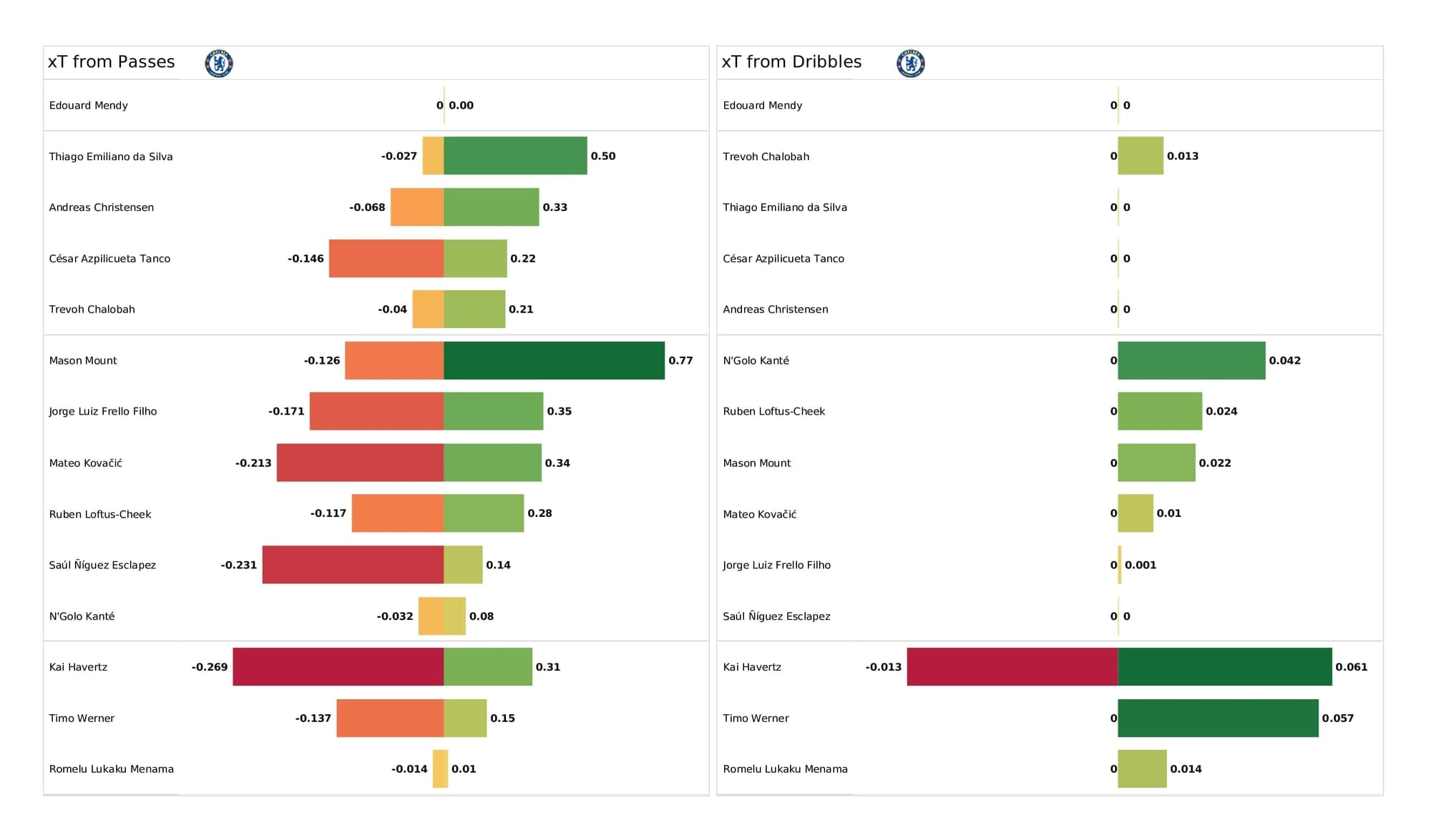 Premier League 2021/22: Norwich vs Chelsea - data viz, stats and insights