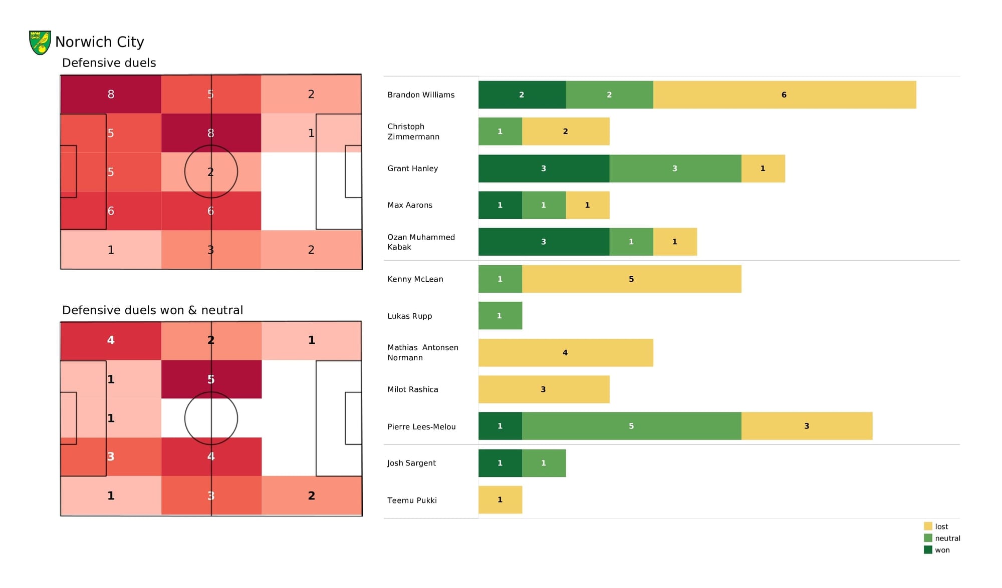 Premier League 2021/22: Norwich vs Chelsea - data viz, stats and insights