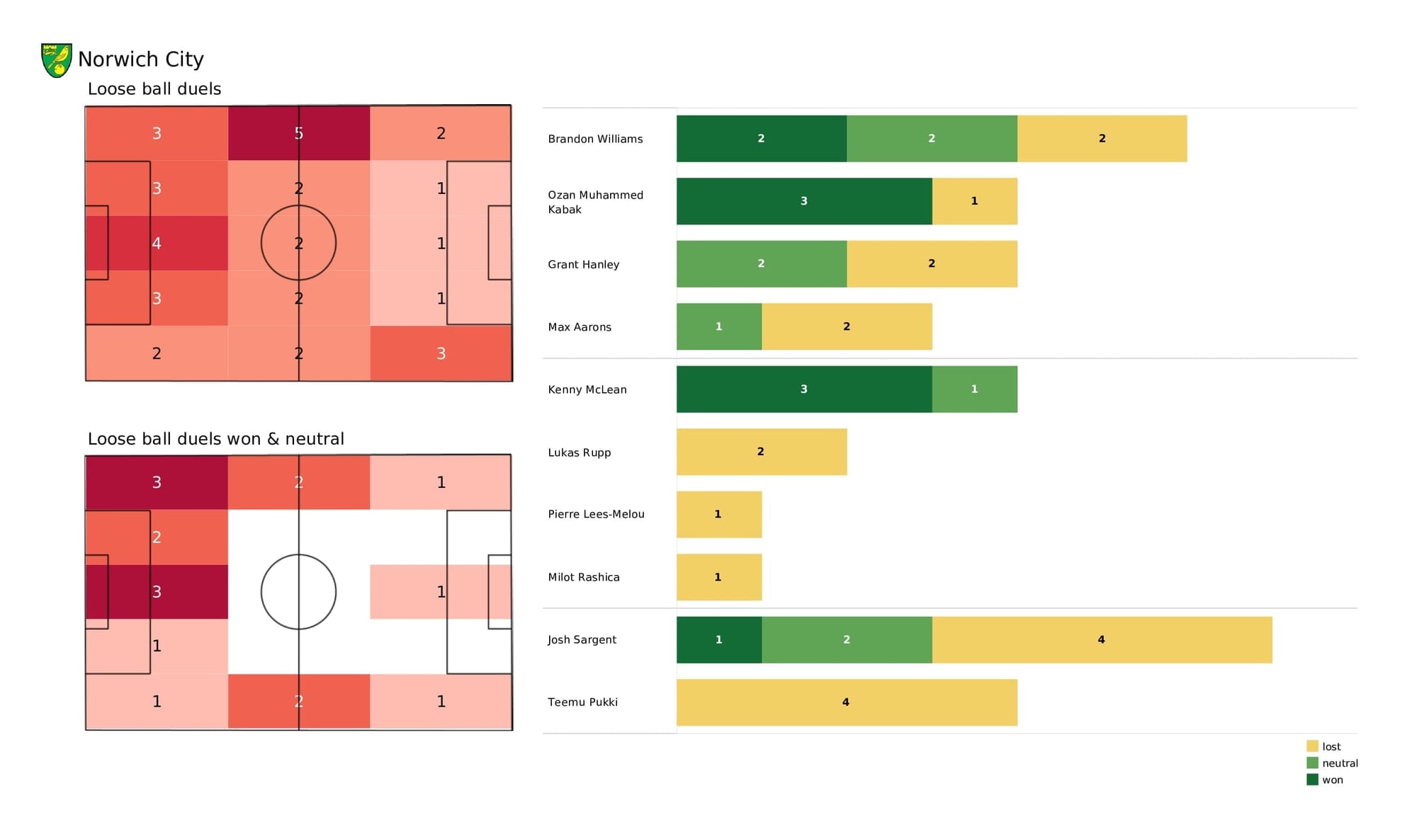 Premier League 2021/22: Norwich vs Chelsea - data viz, stats and insights