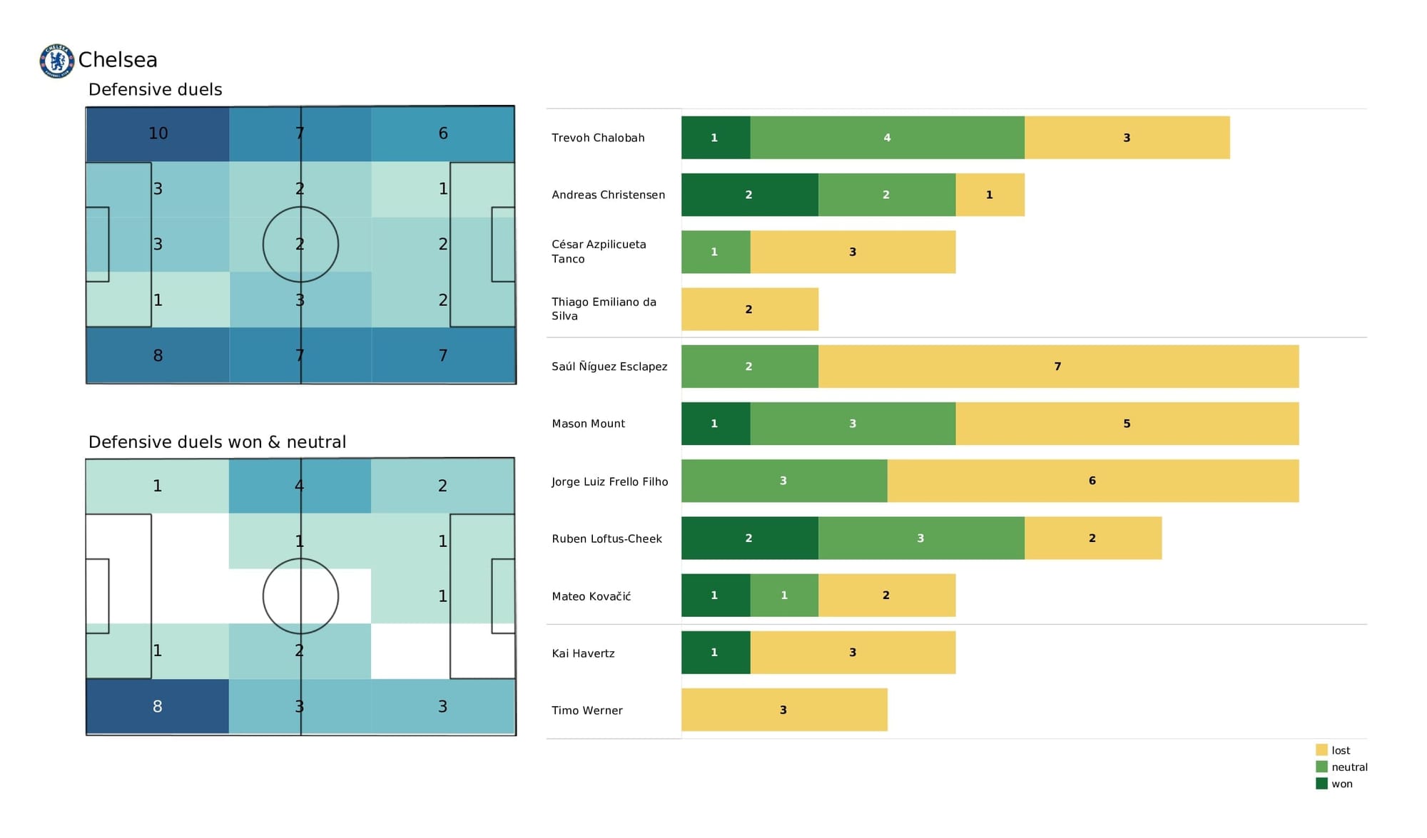 Premier League 2021/22: Norwich vs Chelsea - data viz, stats and insights