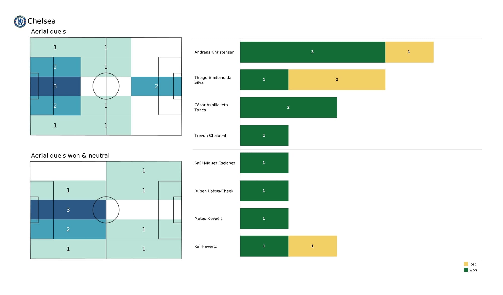 Premier League 2021/22: Norwich vs Chelsea - data viz, stats and insights