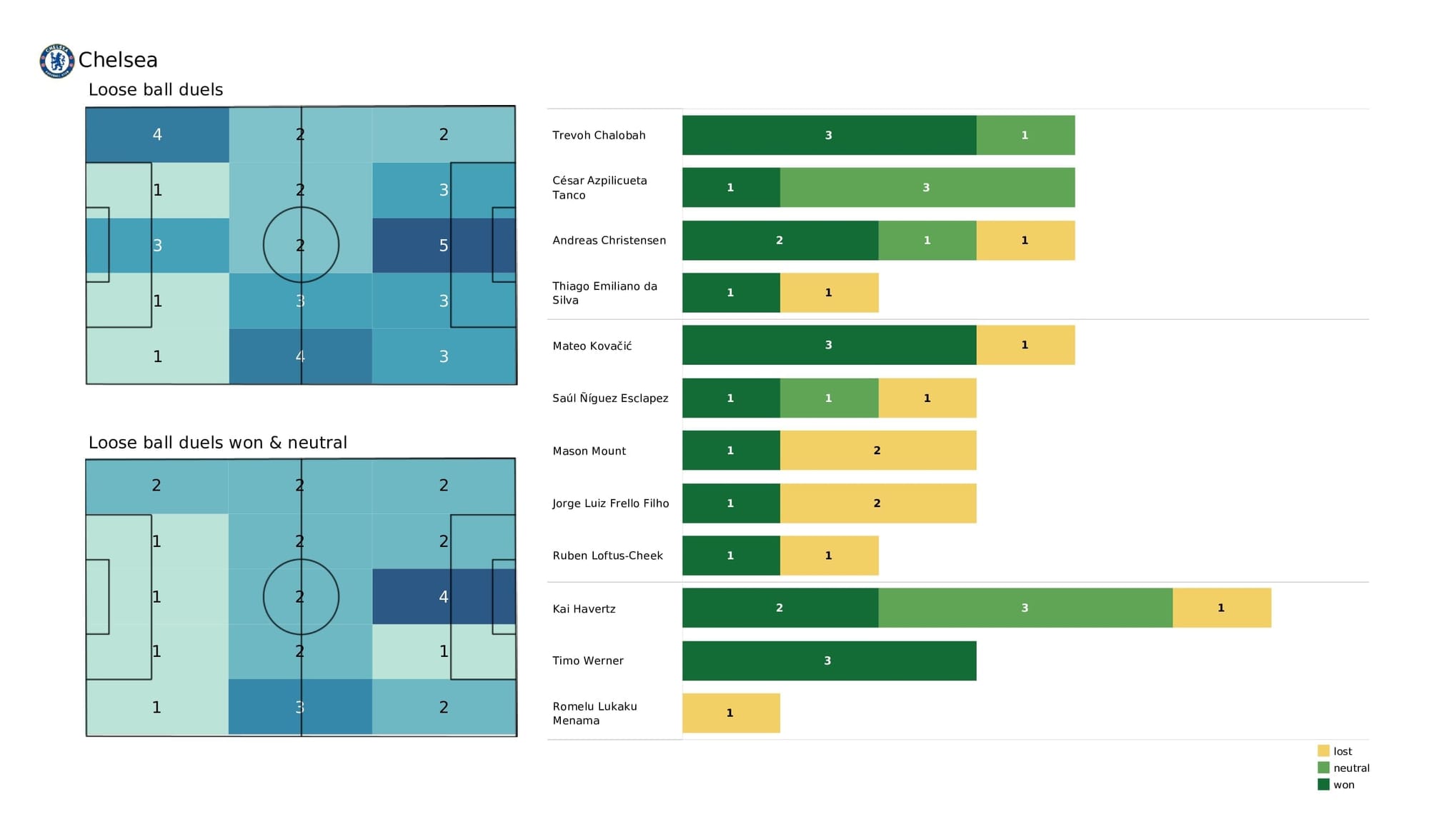 Premier League 2021/22: Norwich vs Chelsea - data viz, stats and insights