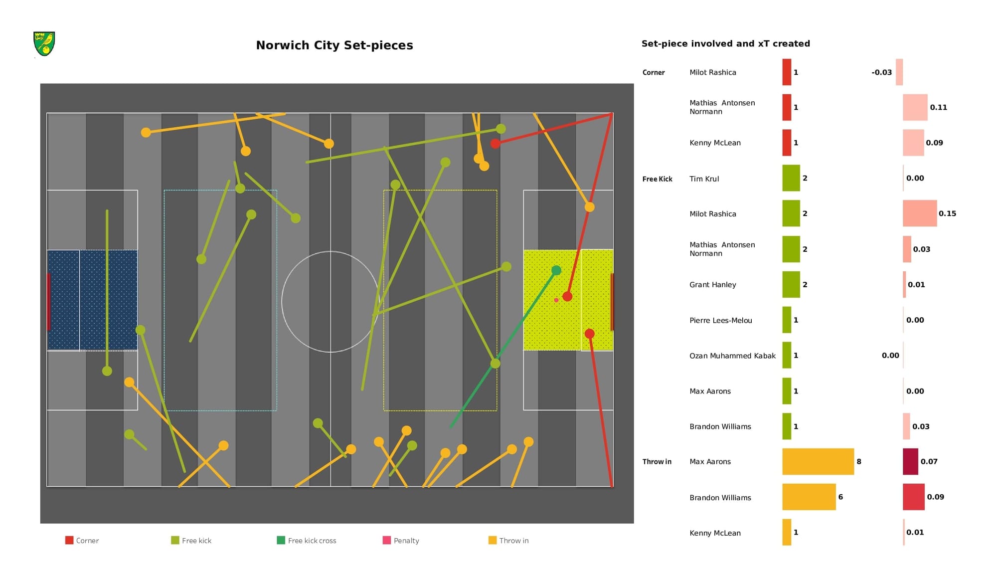 Premier League 2021/22: Norwich vs Chelsea - data viz, stats and insights