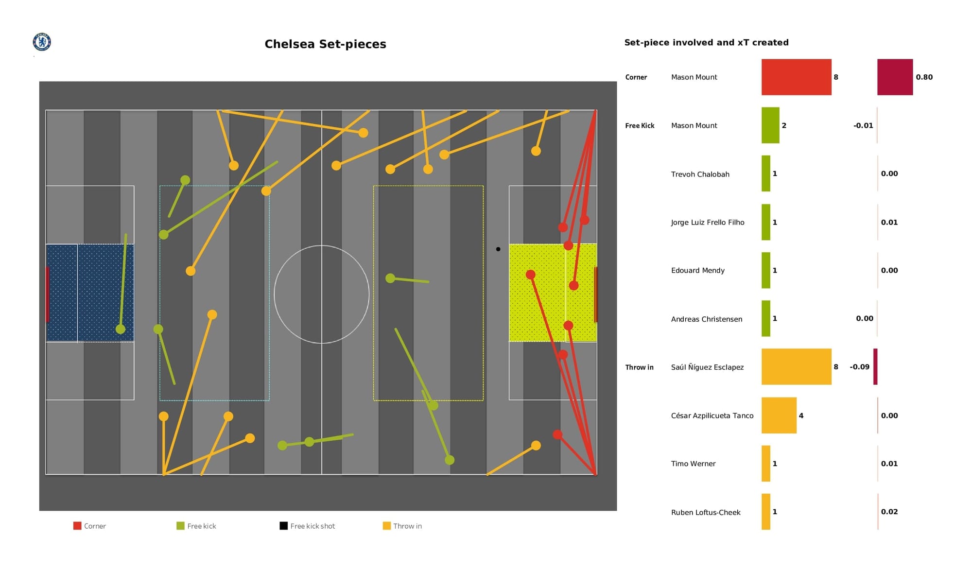 Premier League 2021/22: Norwich vs Chelsea - data viz, stats and insights