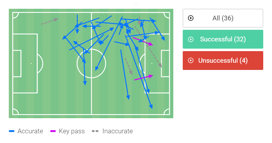 Lázaro at Flamengo 2022 - scout report