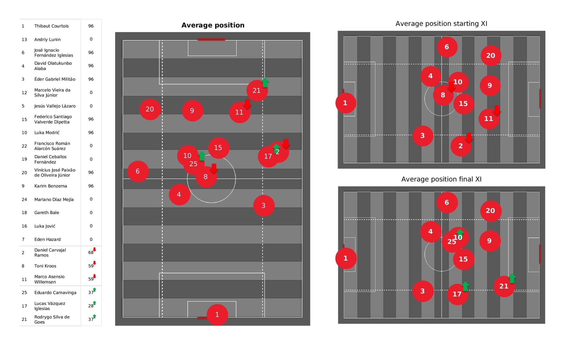 UEFA Champions League 2021/22: Real Madrid vs PSG - data viz, stats and insights