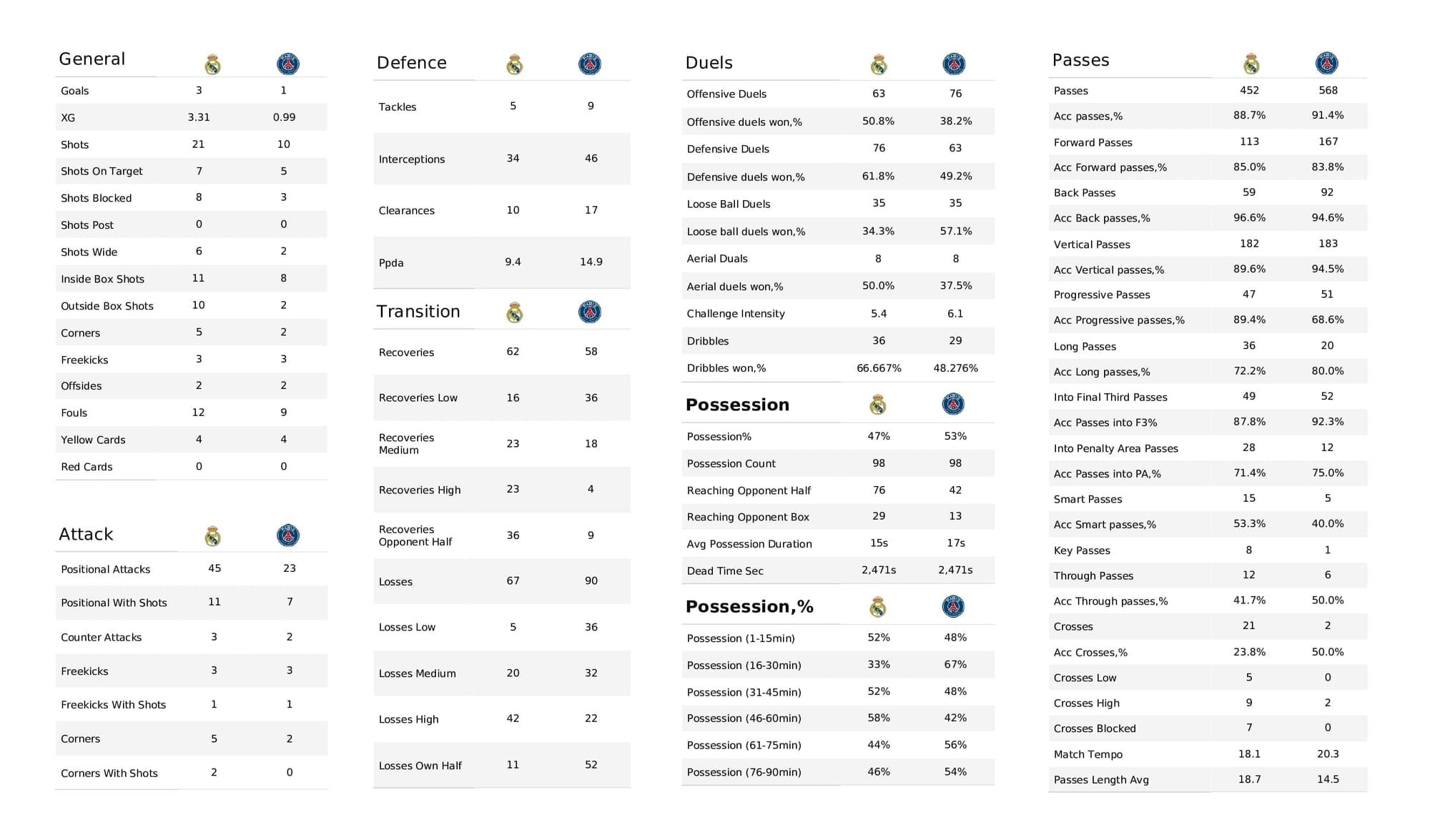 UEFA Champions League 2021/22: Real Madrid vs PSG - data viz, stats and insights