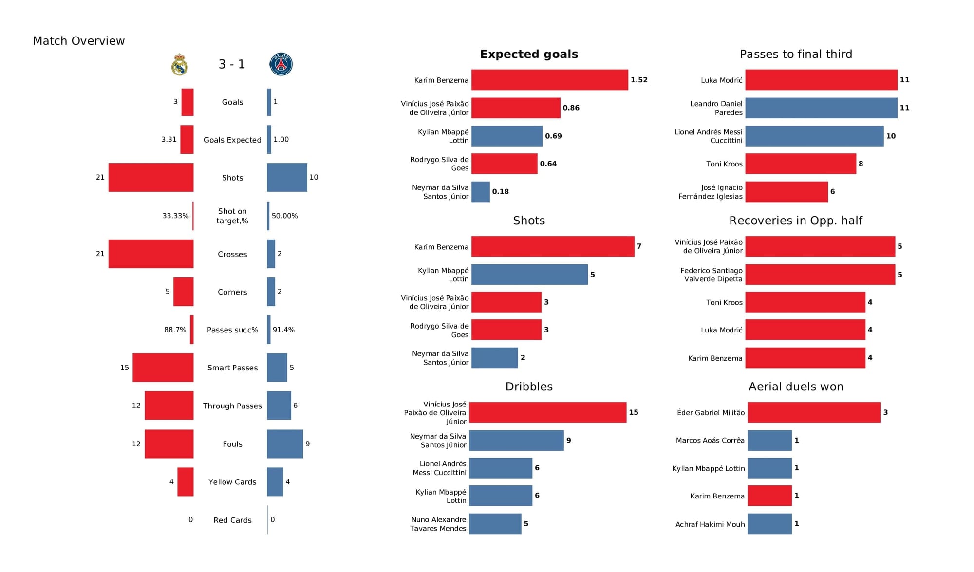 UEFA Champions League 2021/22: Real Madrid vs PSG - data viz, stats and insights