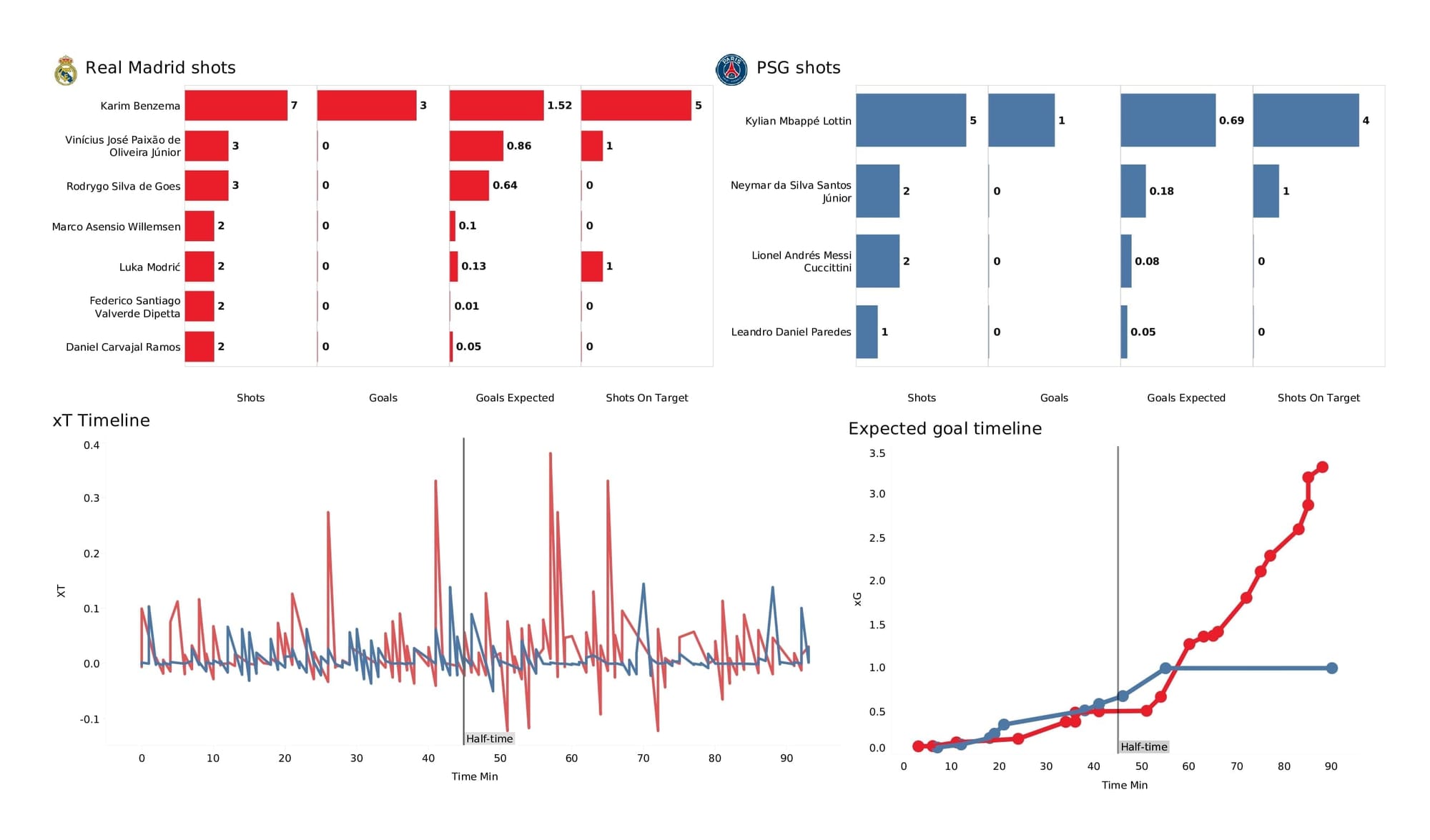 UEFA Champions League 2021/22: Real Madrid vs PSG - data viz, stats and insights