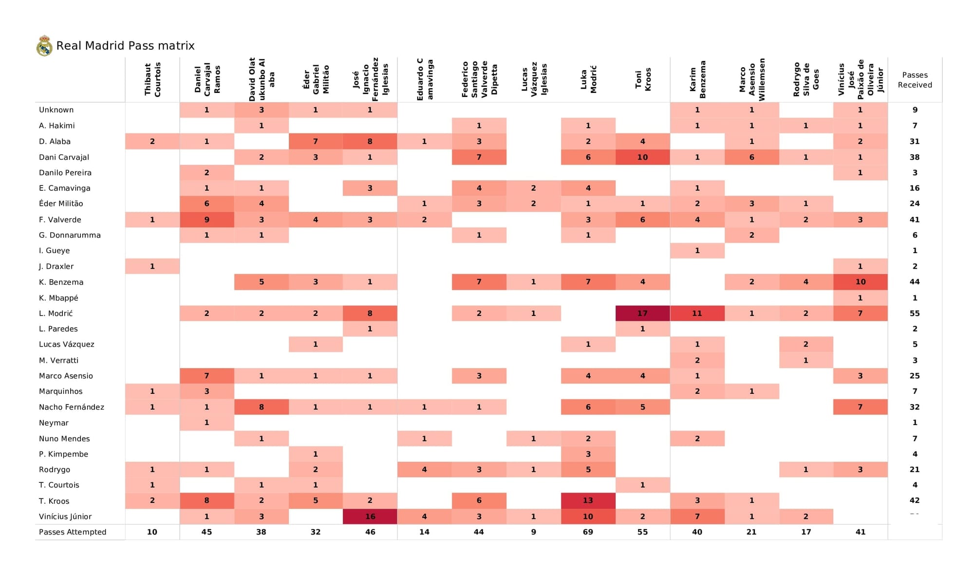 UEFA Champions League 2021/22: Real Madrid vs PSG - data viz, stats and insights