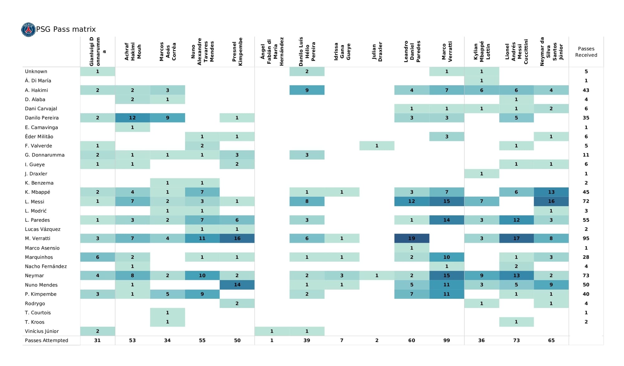 UEFA Champions League 2021/22: Real Madrid vs PSG - data viz, stats and insights