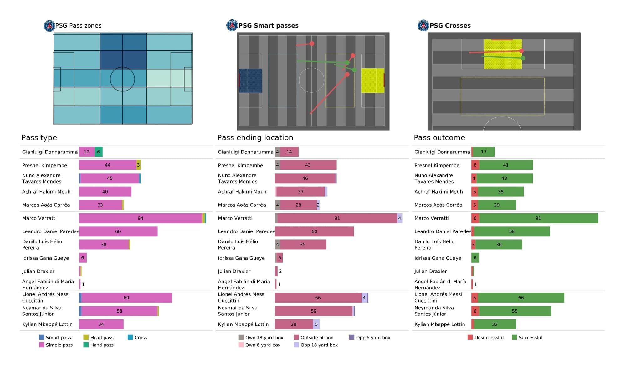 UEFA Champions League 2021/22: Real Madrid vs PSG - data viz, stats and insights