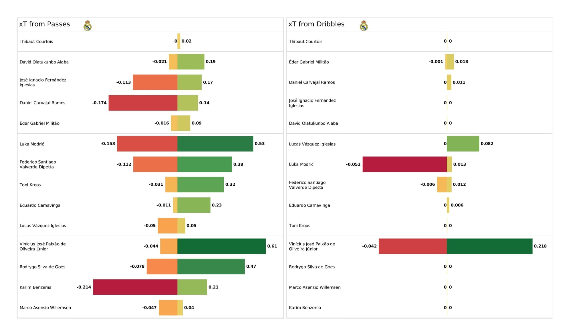 UEFA Champions League 2021/22: Real Madrid vs PSG - data viz, stats and insights