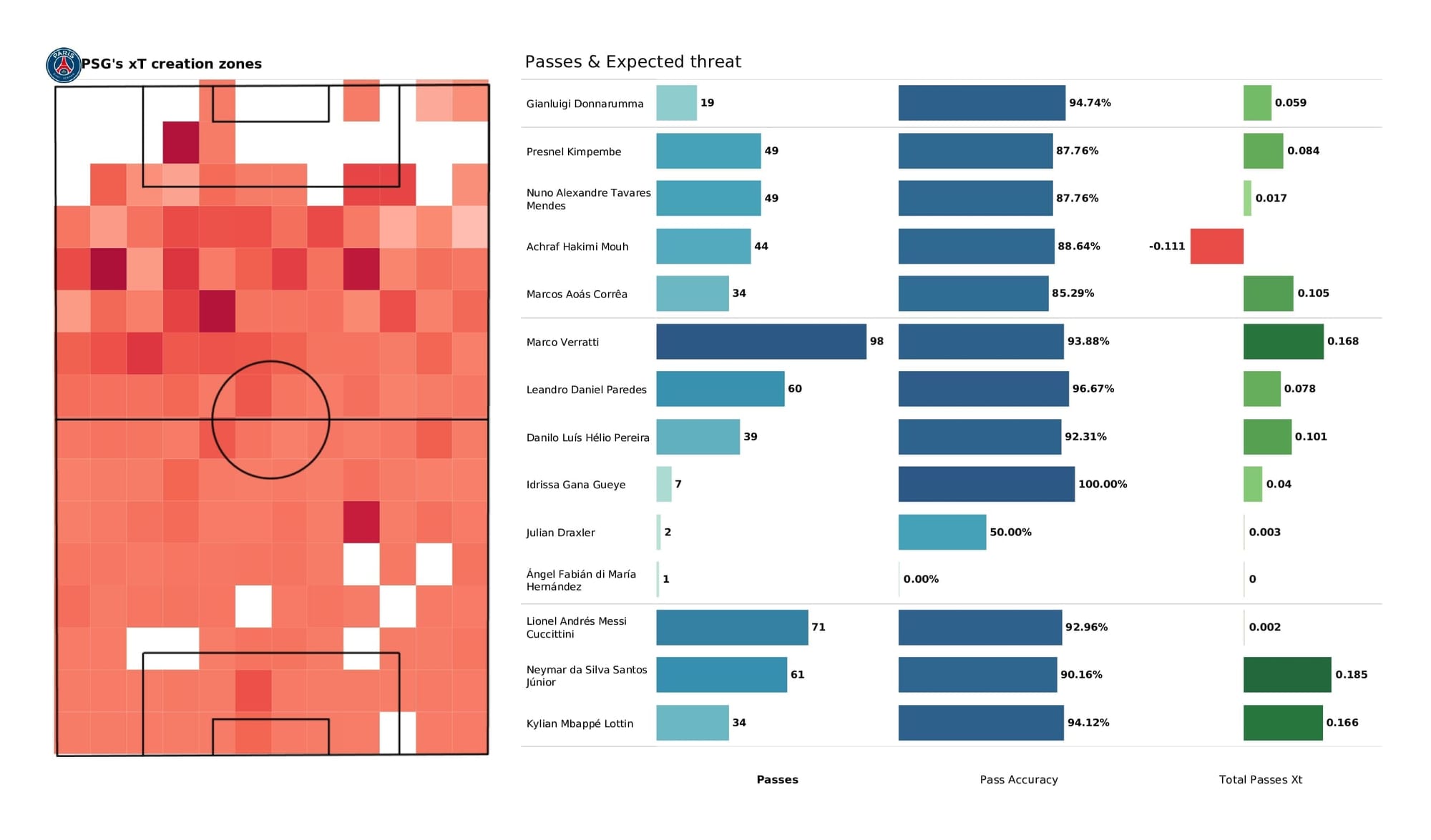 UEFA Champions League 2021/22: Real Madrid vs PSG - data viz, stats and insights