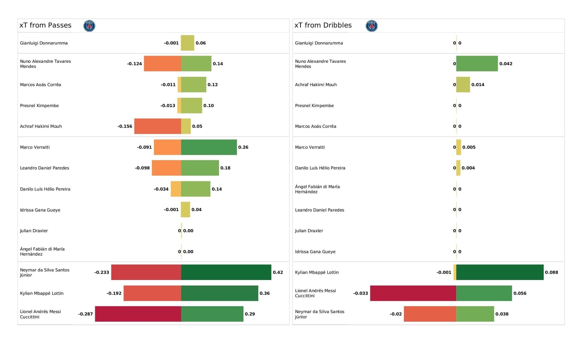 UEFA Champions League 2021/22: Real Madrid vs PSG - data viz, stats and insights