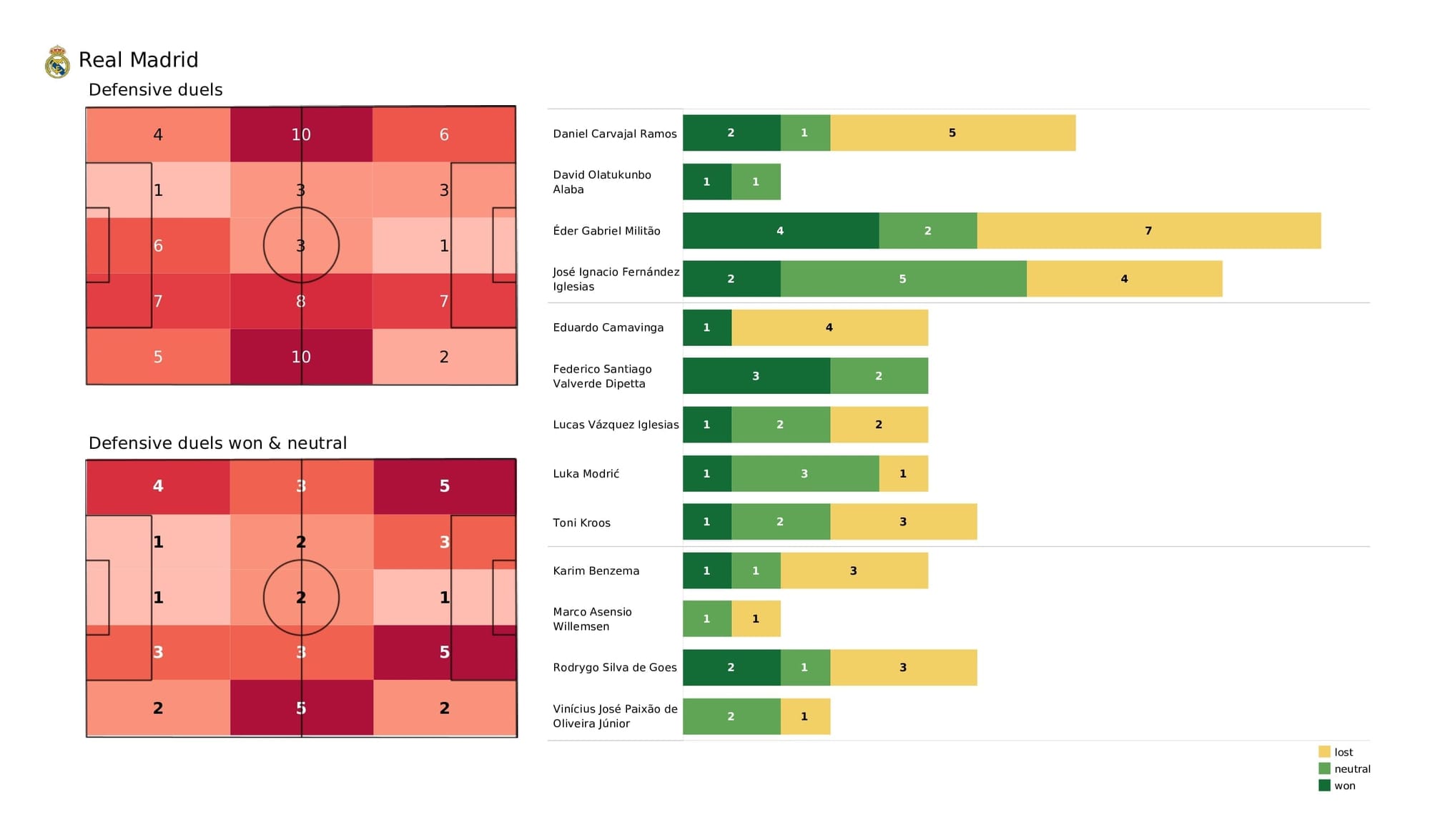 UEFA Champions League 2021/22: Real Madrid vs PSG - data viz, stats and insights