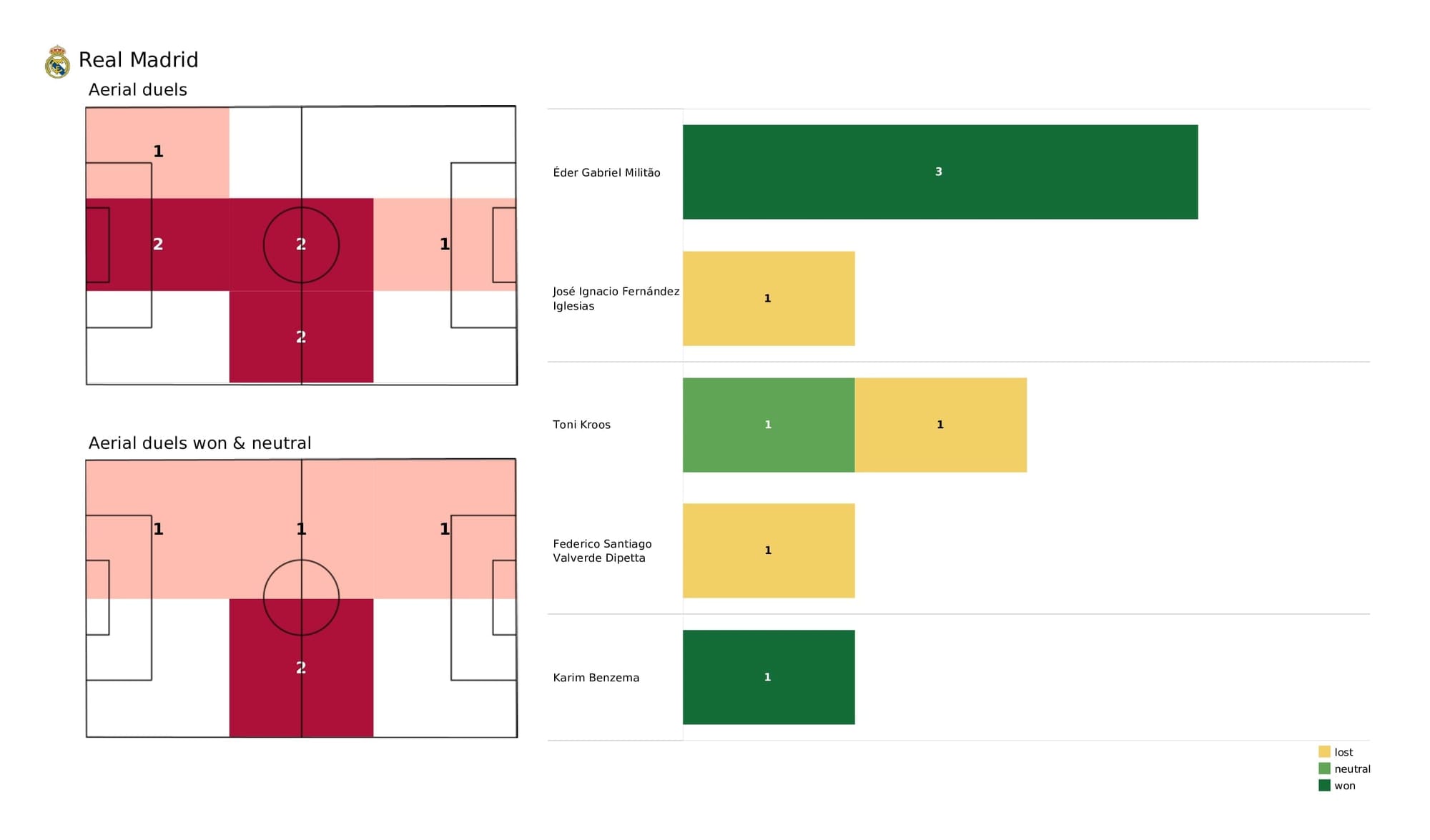 UEFA Champions League 2021/22: Real Madrid vs PSG - data viz, stats and insights