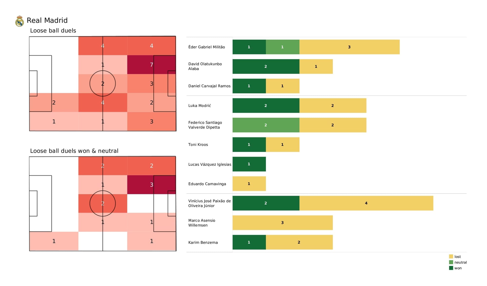 UEFA Champions League 2021/22: Real Madrid vs PSG - data viz, stats and insights