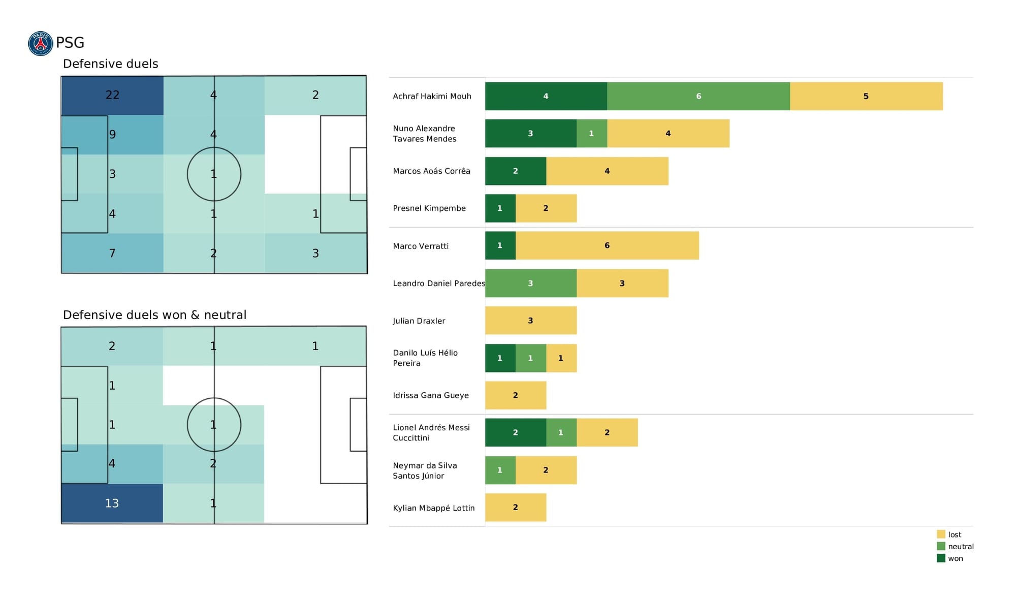 UEFA Champions League 2021/22: Real Madrid vs PSG - data viz, stats and insights