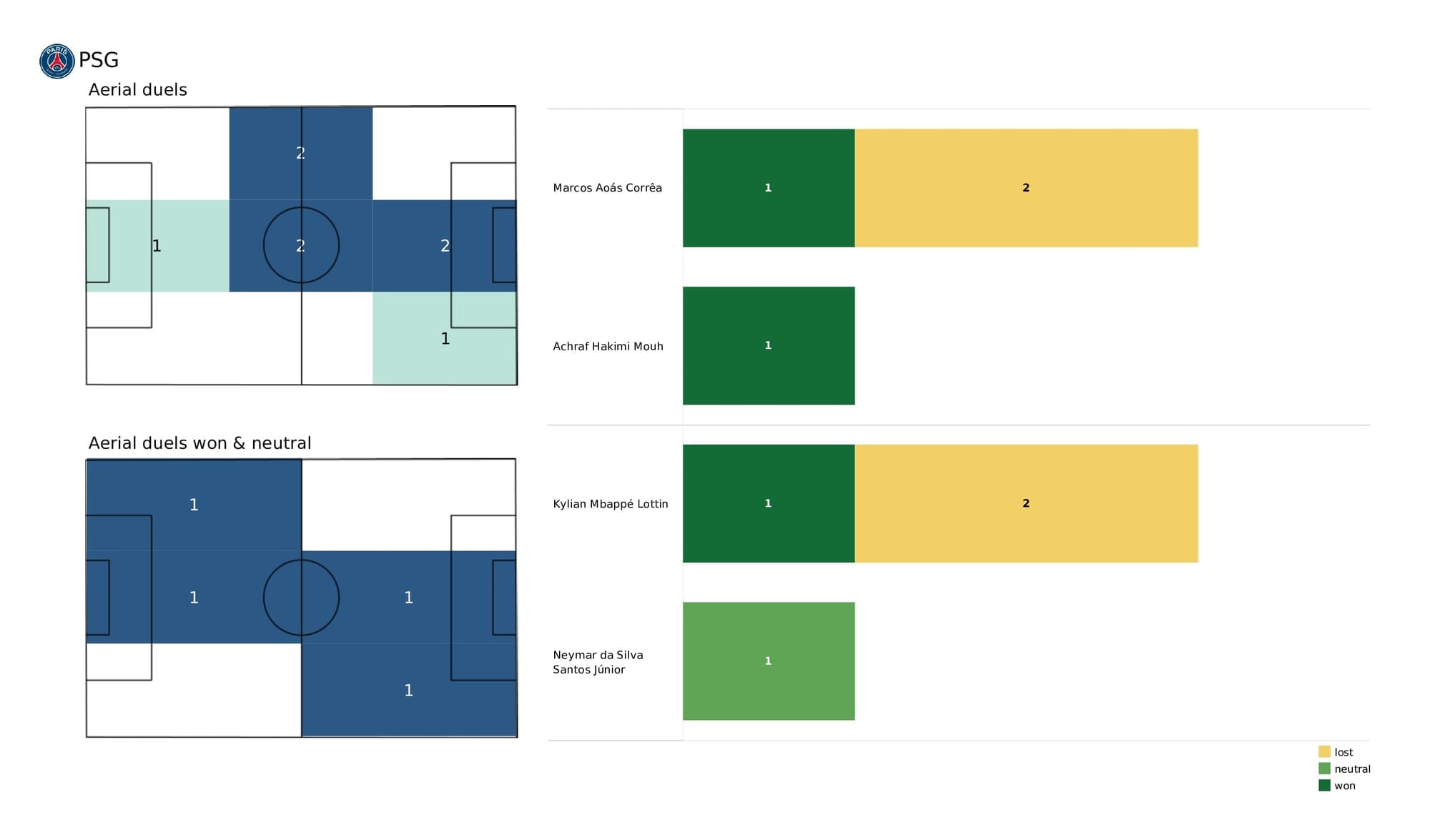 UEFA Champions League 2021/22: Real Madrid vs PSG - data viz, stats and insights